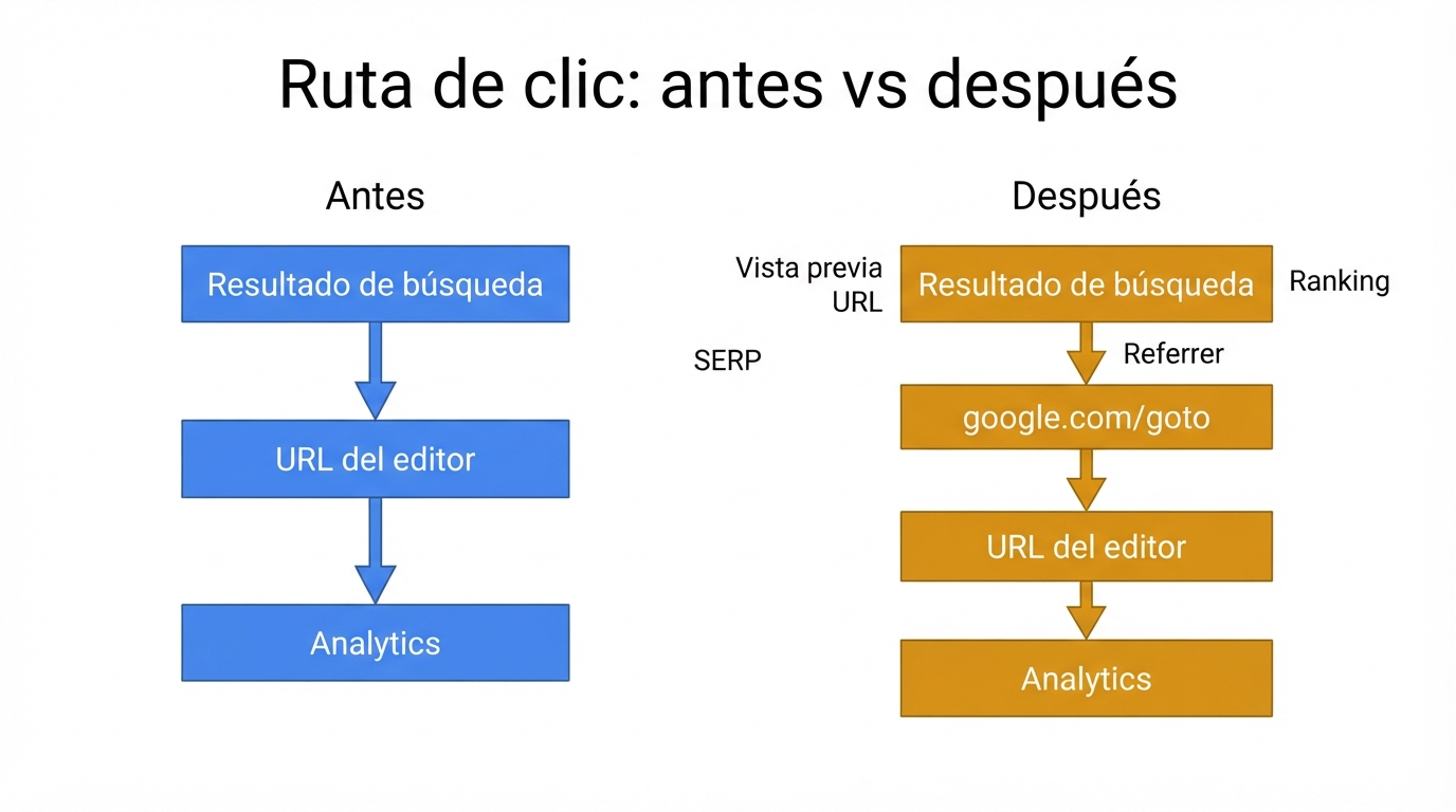 Diagrama que compara los clics directos desde resultados de Google con la nueva ruta de redirección google.com/goto