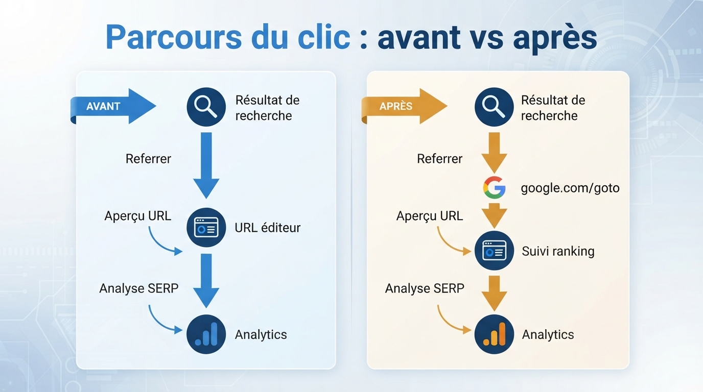 Schéma comparant les clics directs depuis Google avec le nouveau parcours de redirection google.com/goto