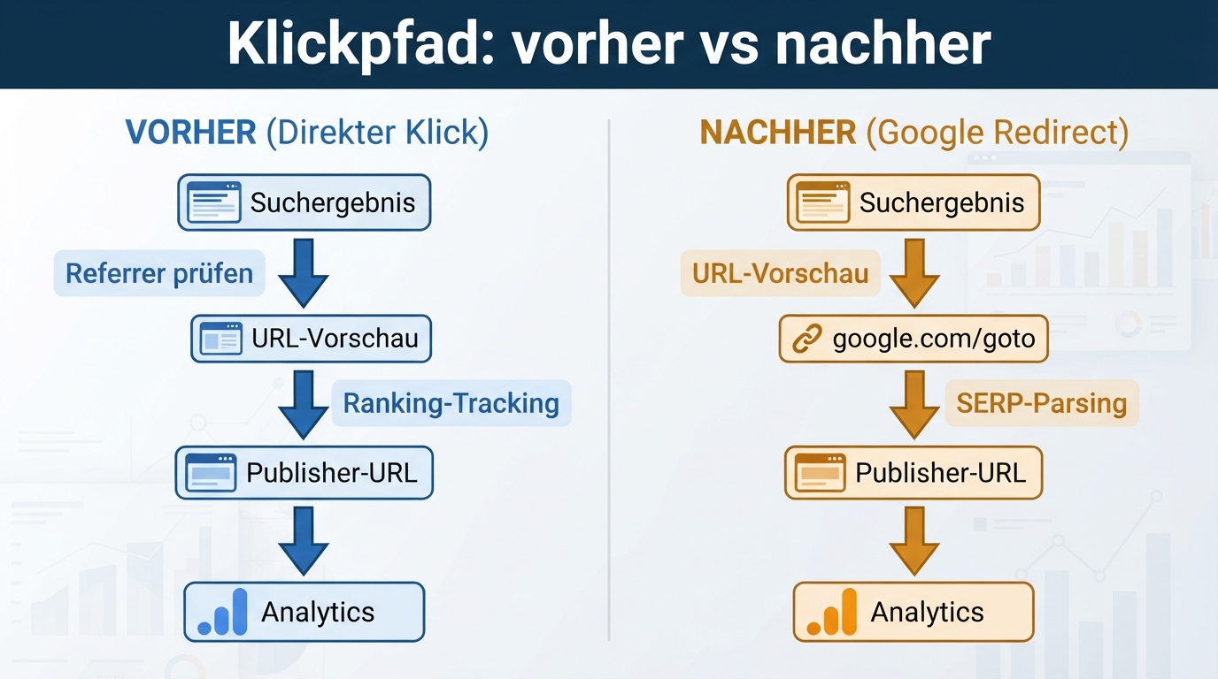 Diagramm zum Vergleich direkter Google-Klicks mit dem neuen google.com/goto-Redirect-Pfad