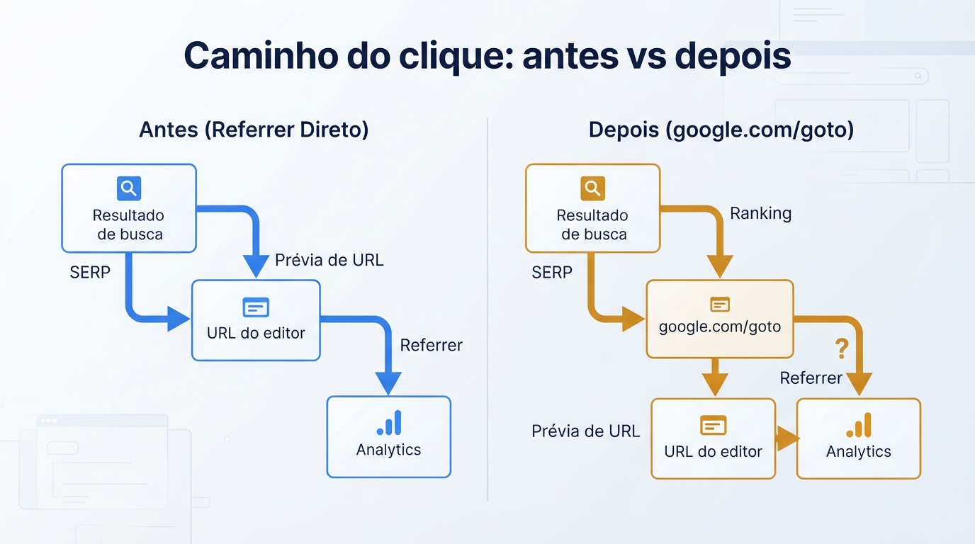 Diagrama comparando cliques diretos em resultados do Google com o novo caminho de redirecionamento google.com/goto