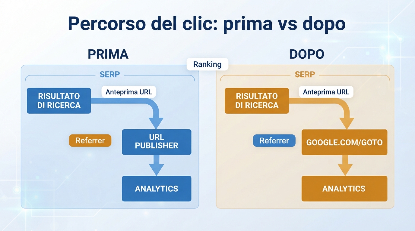 Diagramma che confronta i clic diretti dai risultati Google con il nuovo percorso di reindirizzamento google.com/goto