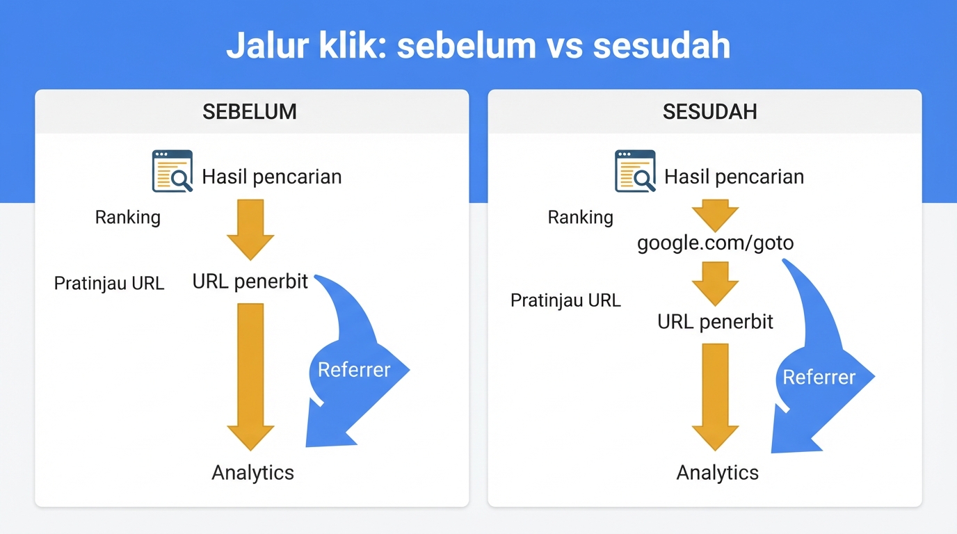 Diagram yang membandingkan klik langsung dari hasil Google dengan jalur redirect google.com/goto yang baru