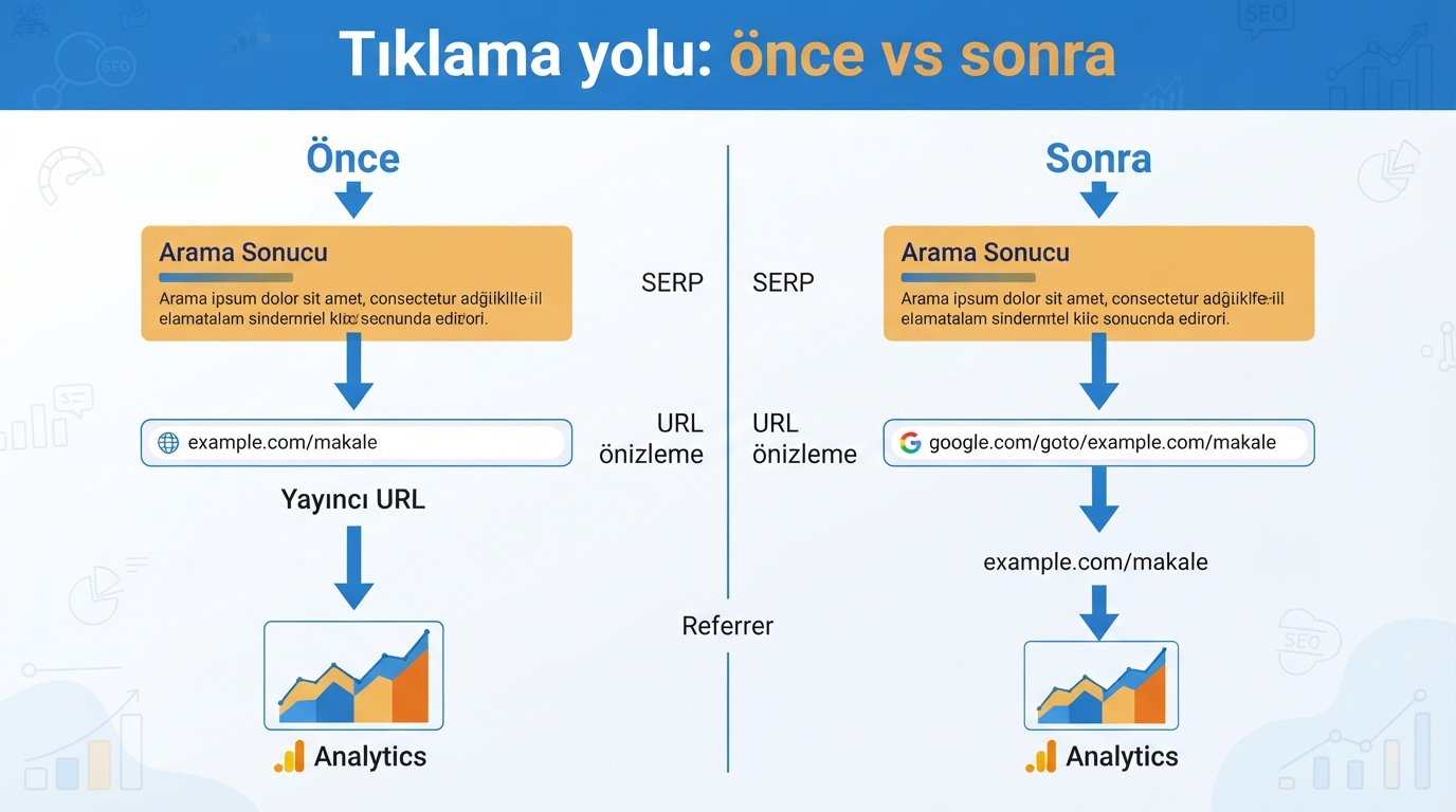 Google sonuçlarından doğrudan tıklama yolu ile yeni google.com/goto yönlendirme yolunu karşılaştıran diyagram