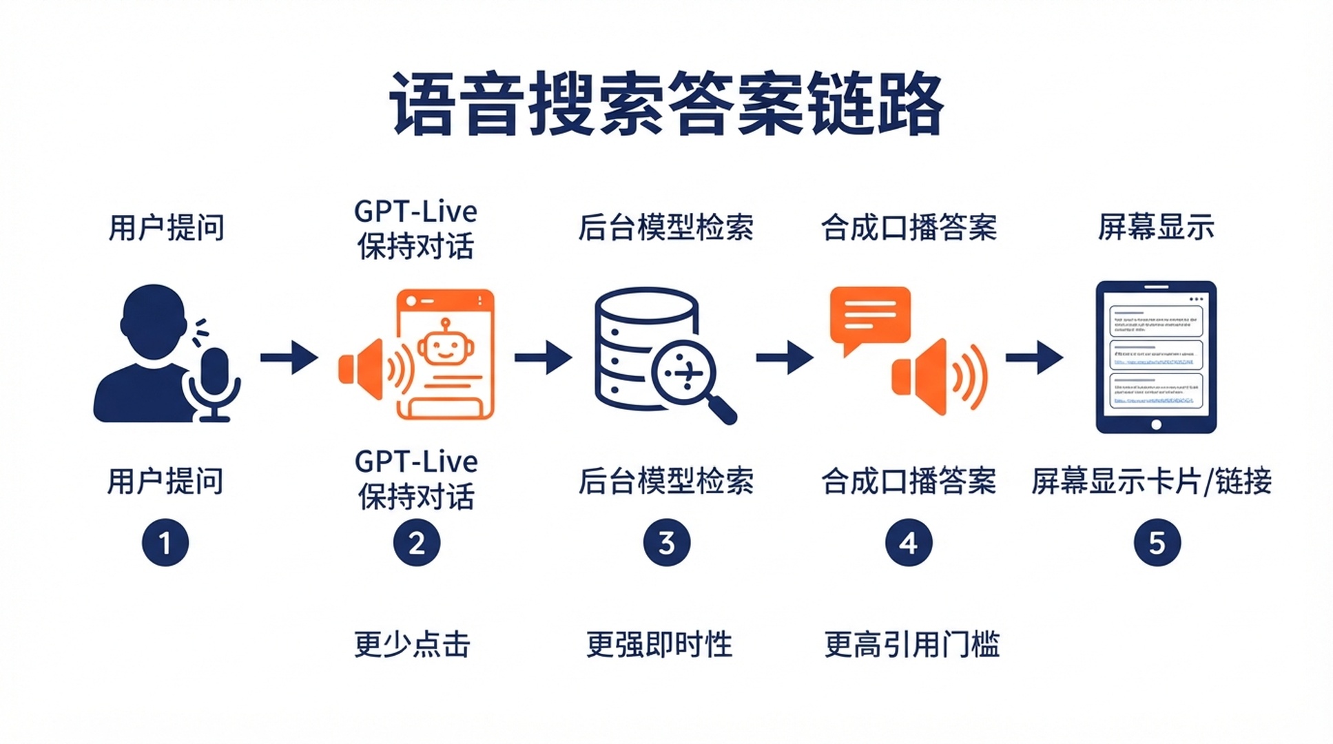 语音搜索答案链路：用户提问后，GPT-Live 保持对话，后台模型检索并把答案和卡片带回语音界面