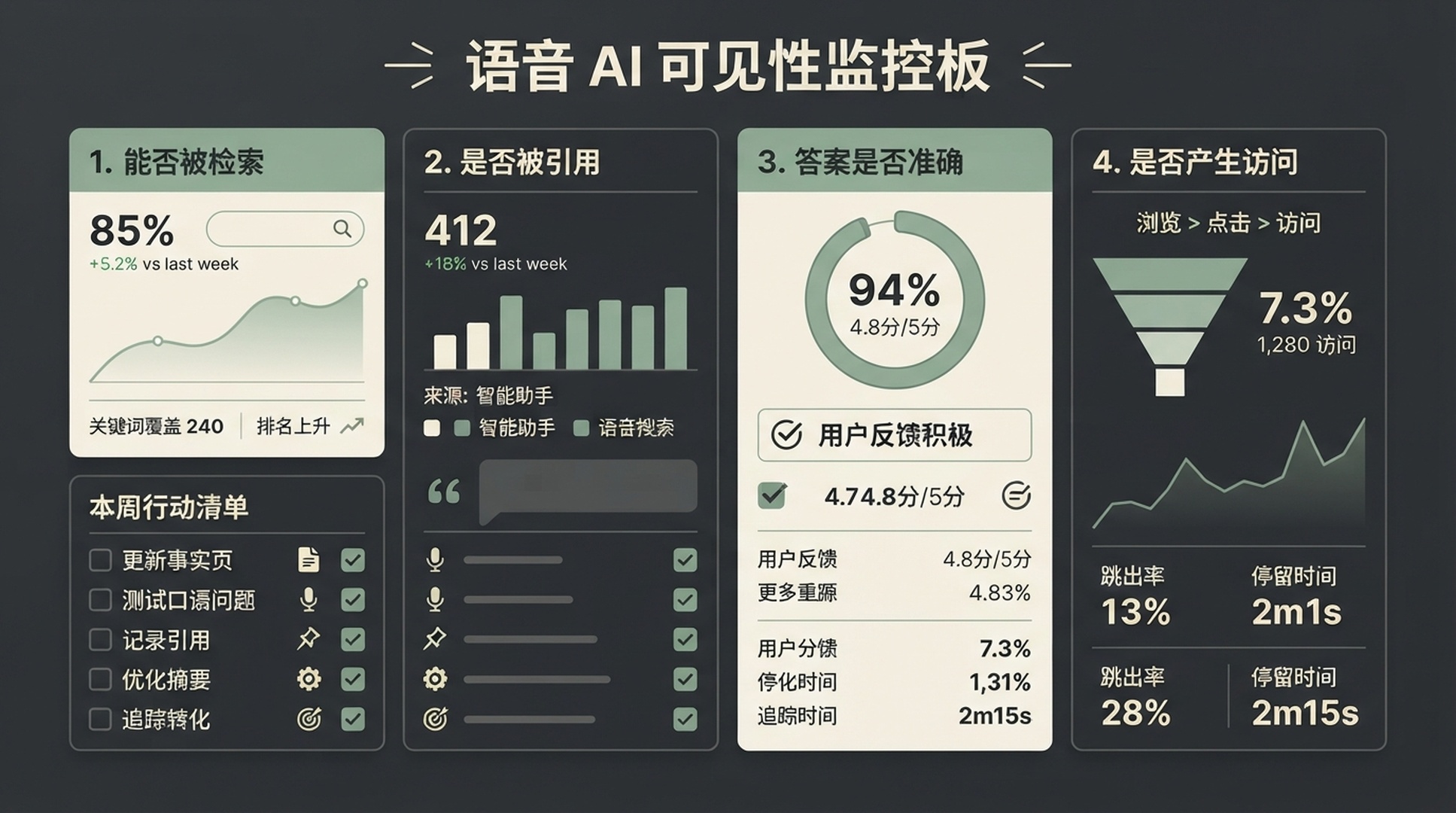 语音 AI 可见性监控板：检查能否被检索、是否被引用、答案是否准确、是否产生访问
