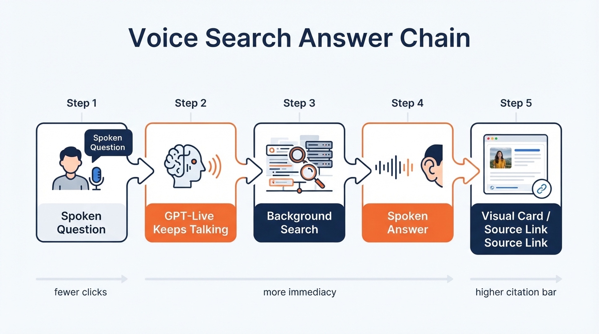 Voice Search Answer Chain: a spoken question moves through GPT-Live, background search, spoken answer, and visual cards