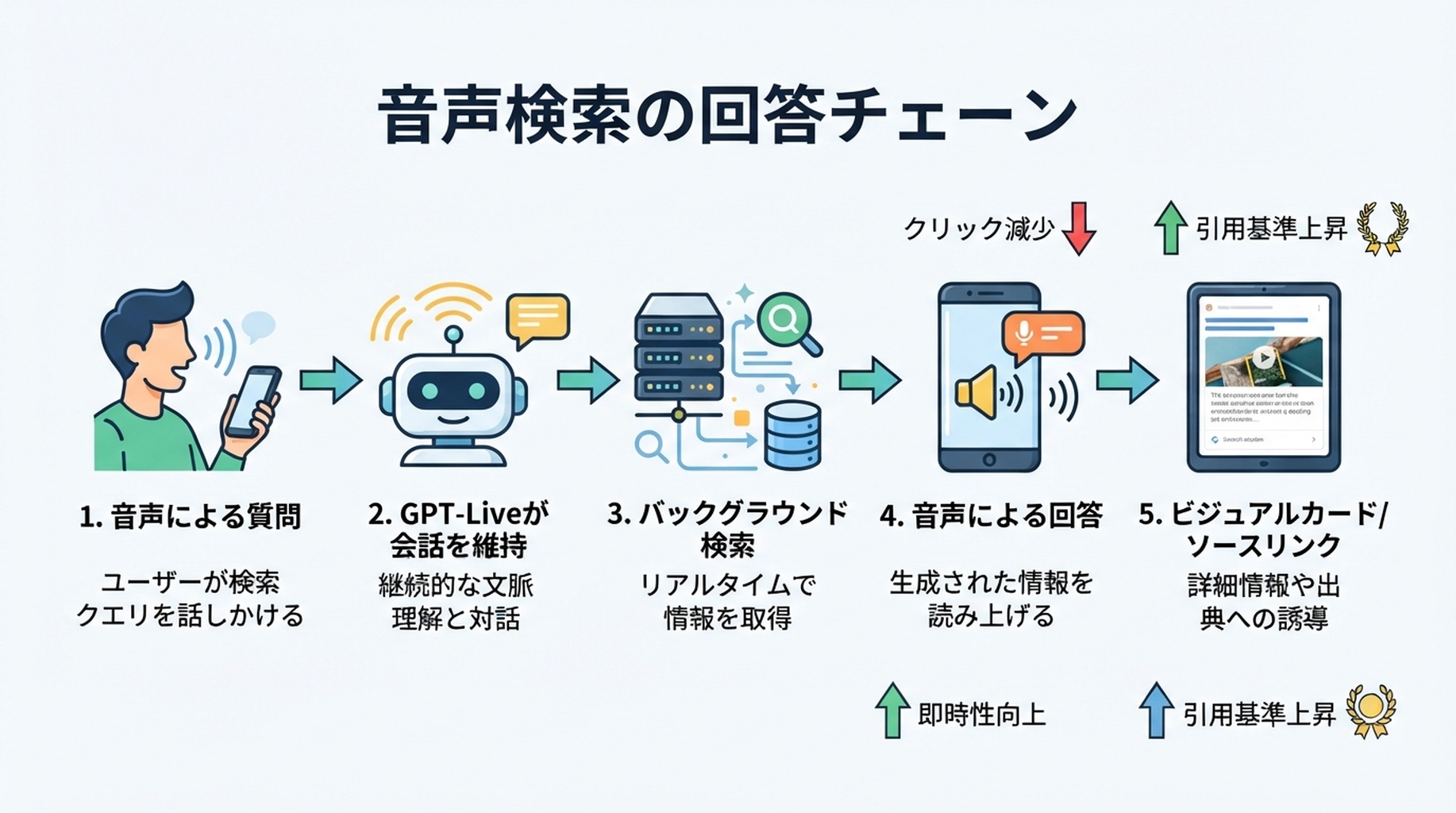 音声検索の回答チェーン：話された質問が GPT-Live、バックグラウンド検索、音声回答、ビジュアルカードへ進む