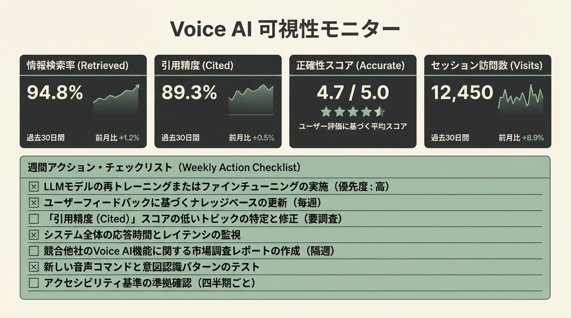 Voice AI Visibility Monitor：retrieval、citations、accuracy、visits を確認するダッシュボード