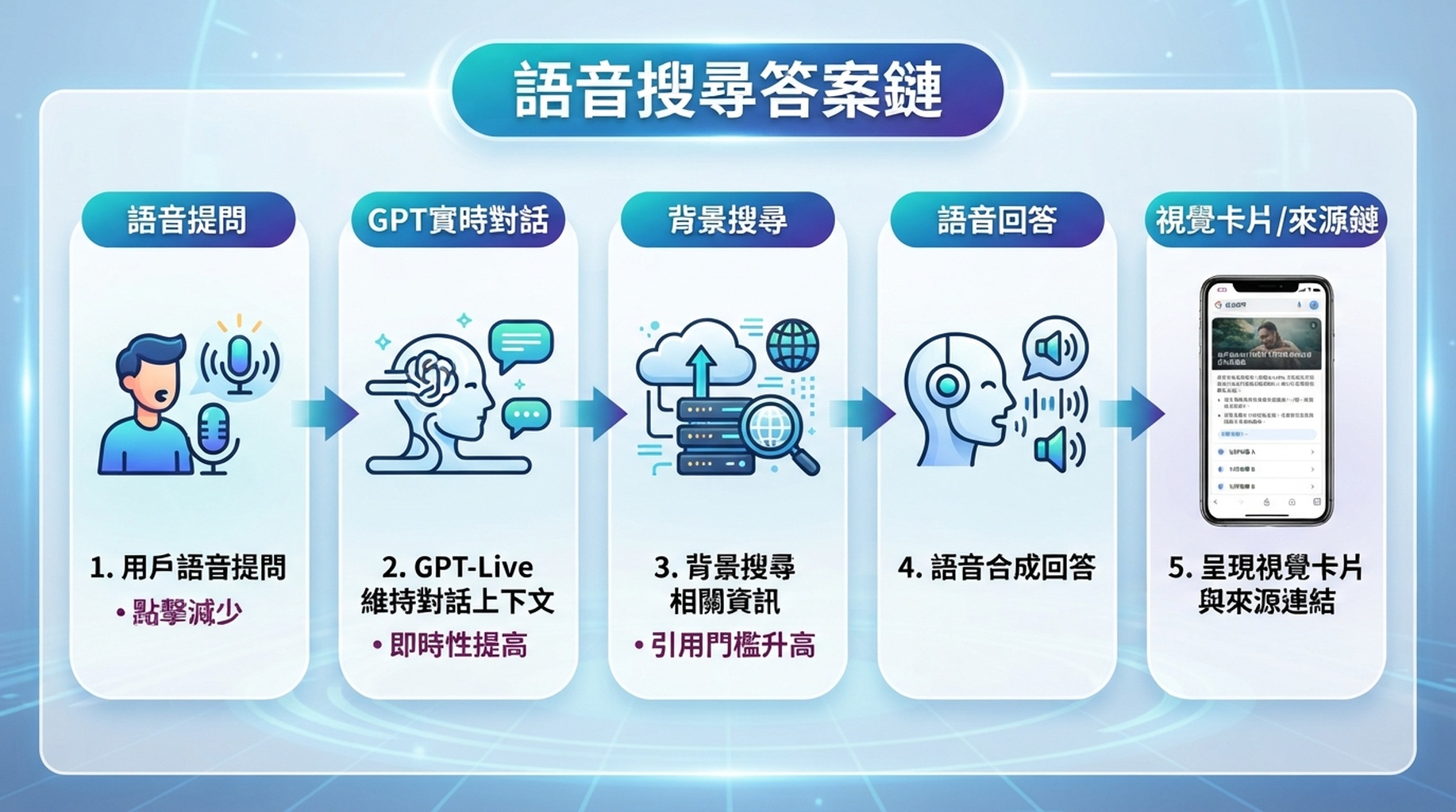 語音搜尋答案鏈：口語問題經過 GPT-Live、背景搜尋、語音回答與視覺卡片