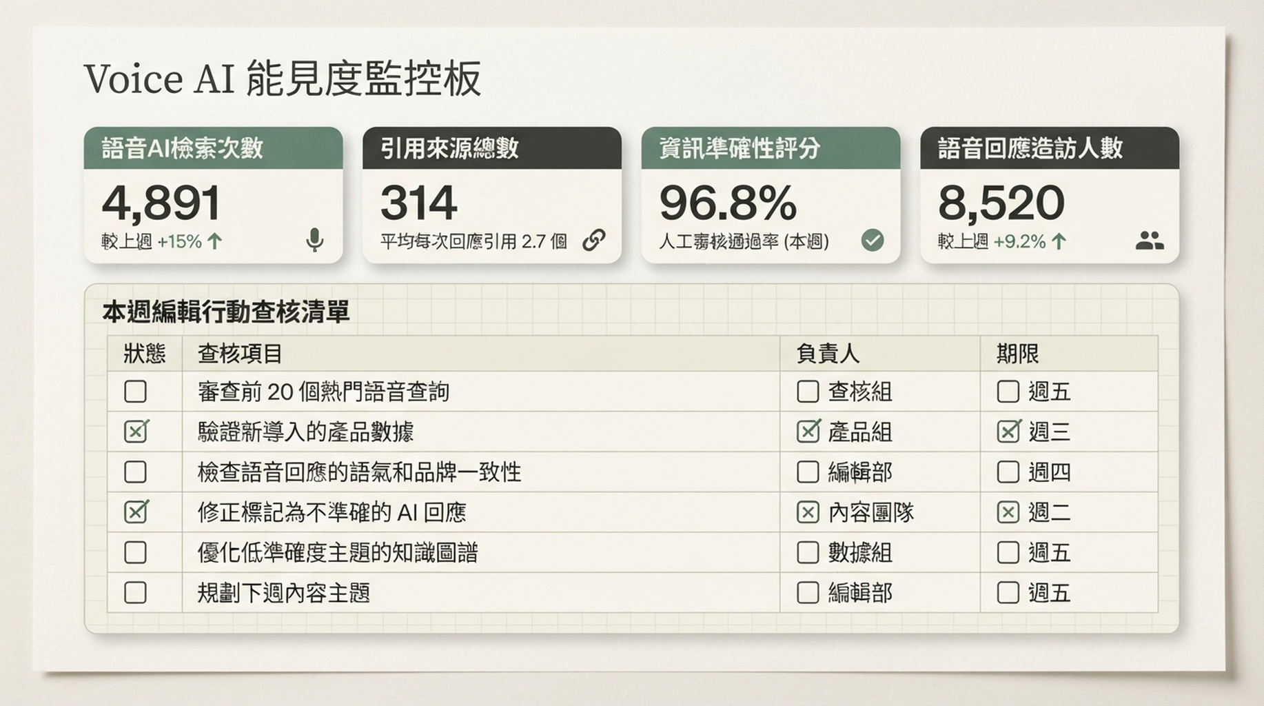 Voice AI Visibility Monitor 儀表板，檢查 retrieval、citations、accuracy 和 visits