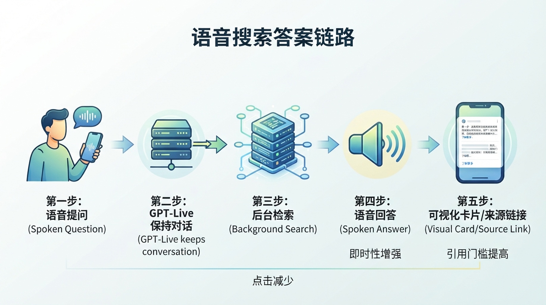 语音搜索答案链路：口头问题经过 GPT-Live、后台搜索、语音回答和视觉卡片