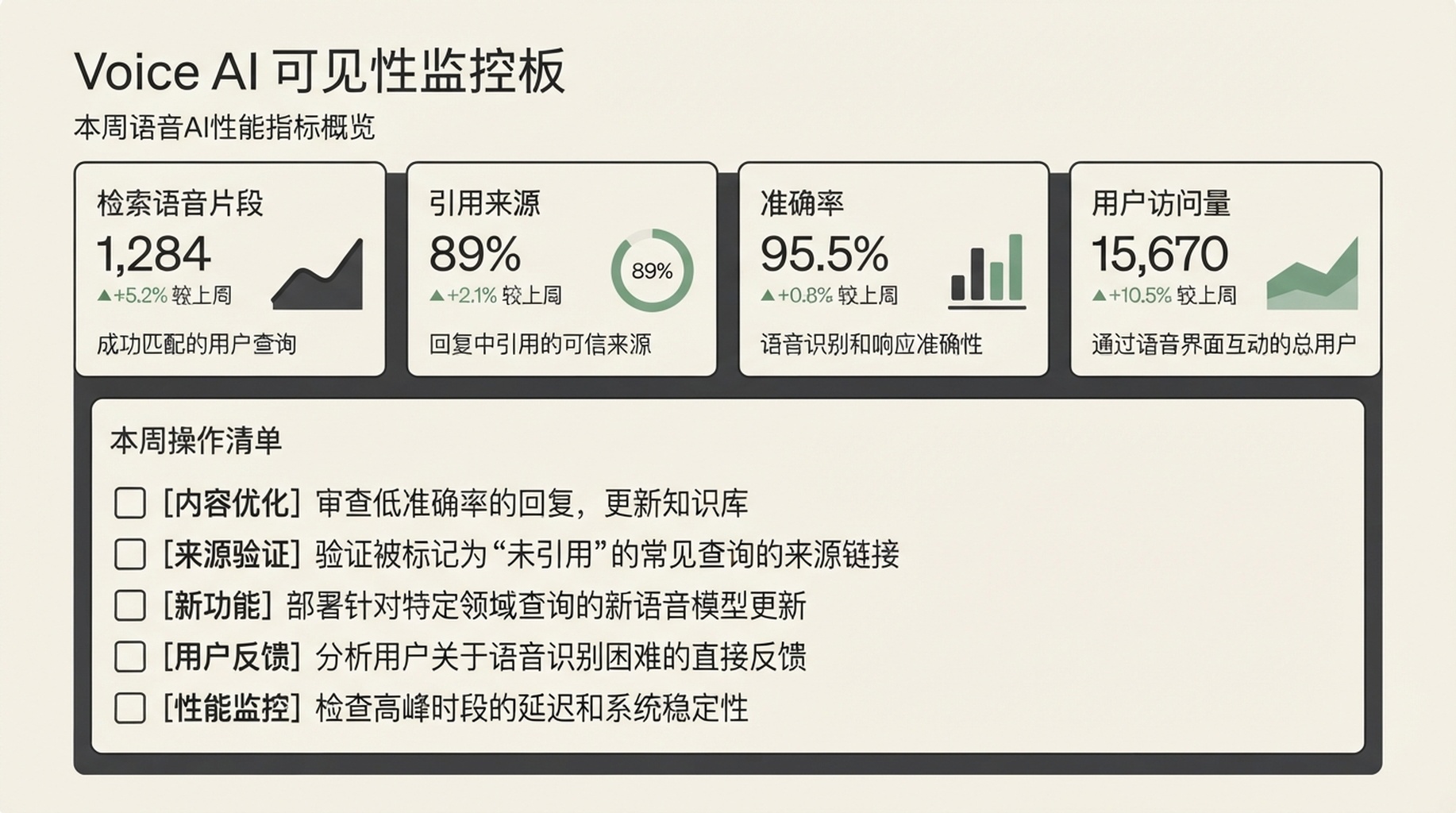 Voice AI Visibility Monitor 仪表盘，检查 retrieval、citations、accuracy 和 visits