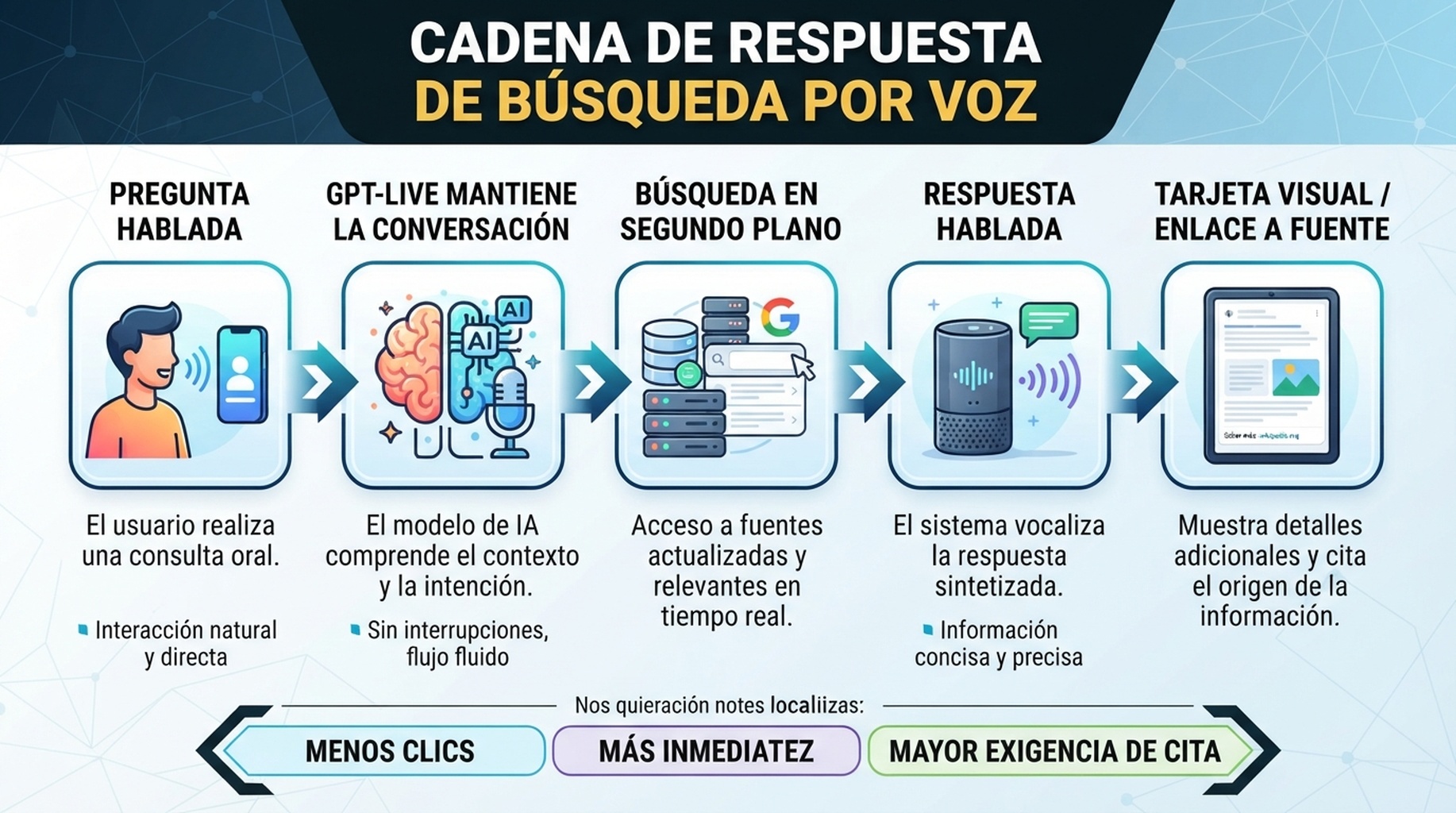 Cadena de respuesta de búsqueda por voz: una pregunta hablada pasa por GPT-Live, búsqueda en segundo plano, respuesta hablada y tarjetas visuales