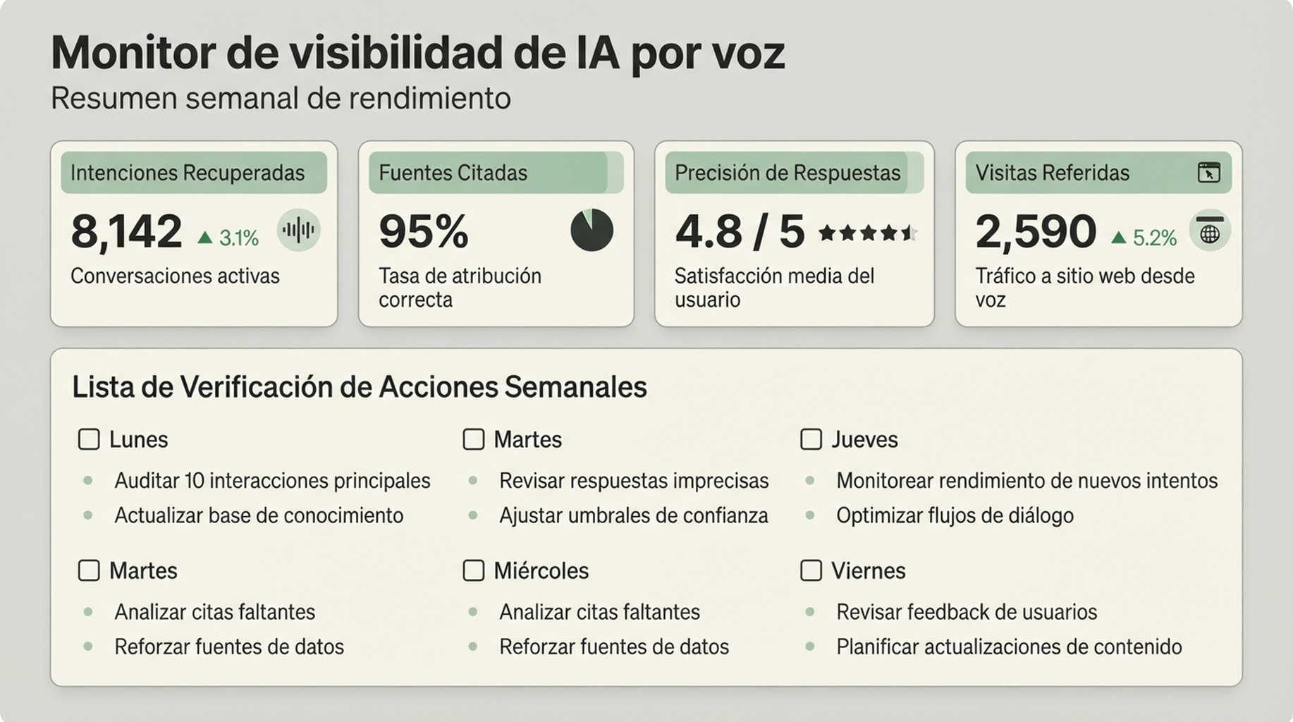 Panel de monitoreo de visibilidad en IA por voz con controles de recuperación, citas, precisión y visitas