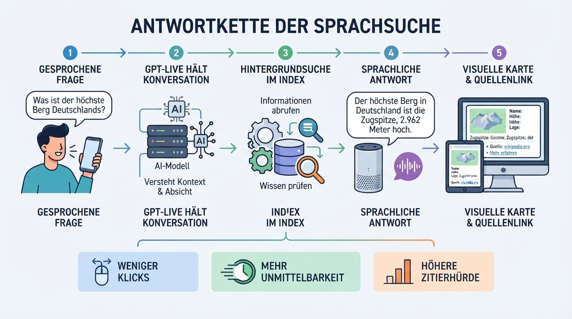 Antwortkette der Sprachsuche: Eine gesprochene Frage läuft durch GPT-Live, Hintergrundsuche, gesprochene Antwort und visuelle Karten