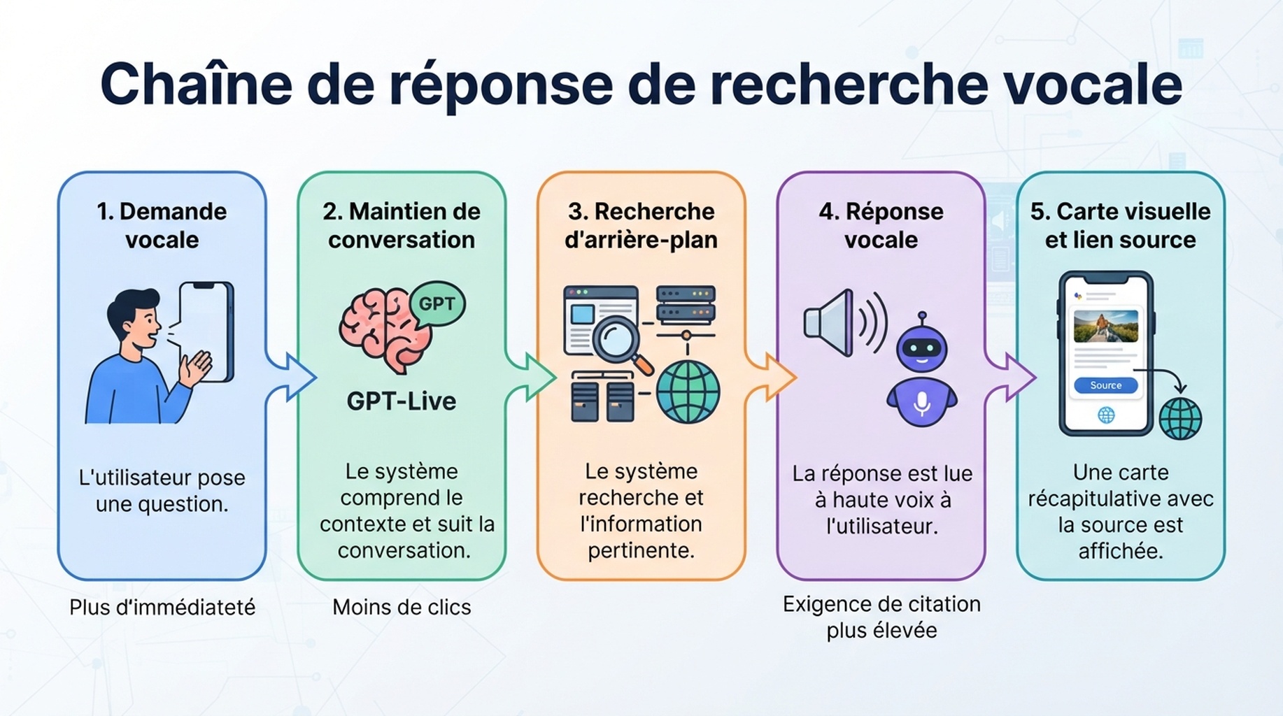 Chaîne de réponse de recherche vocale : une question parlée passe par GPT-Live, la recherche en arrière-plan, la réponse vocale et les cartes visuelles