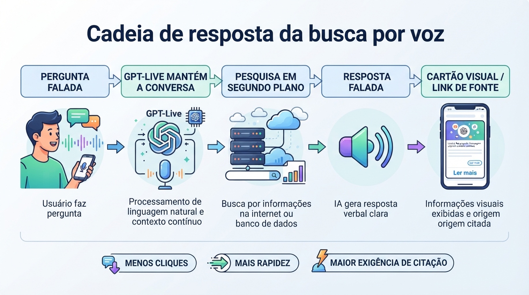Cadeia de resposta da busca por voz: uma pergunta falada passa pelo GPT-Live, busca em segundo plano, resposta falada e cartões visuais