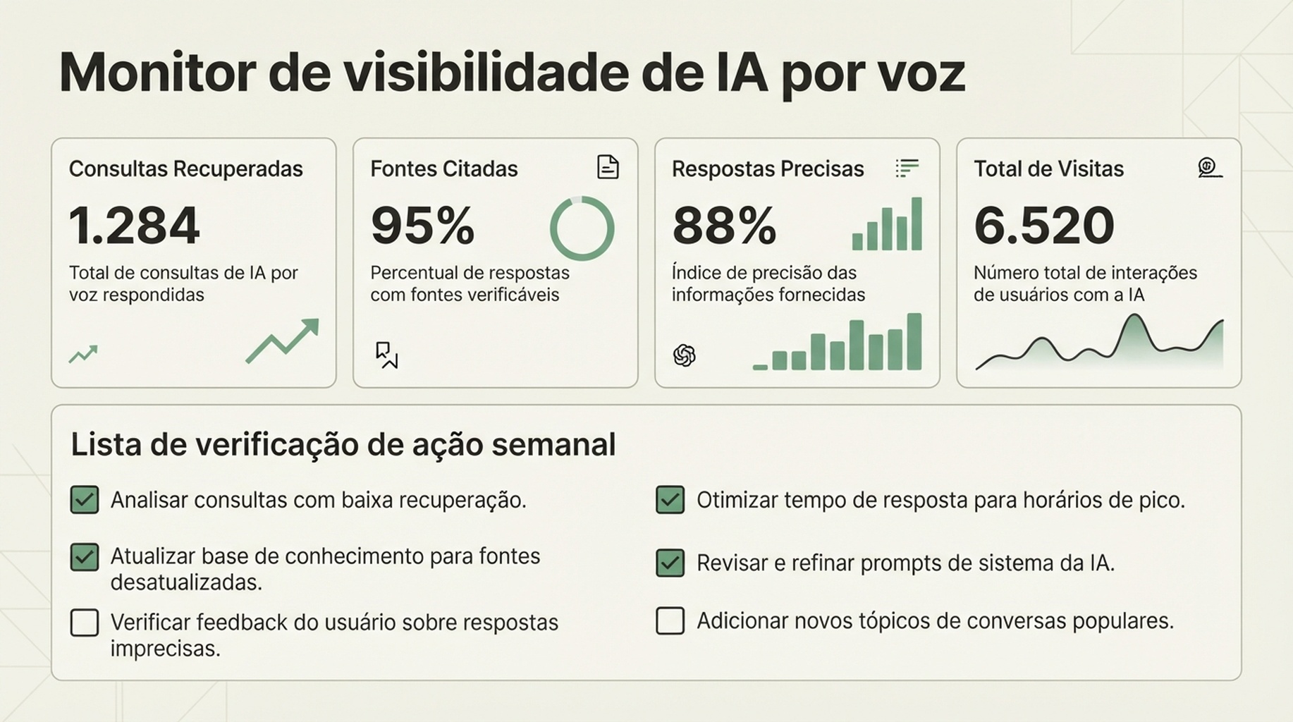 Monitor de visibilidade de IA por voz com checagens de recuperação, citações, precisão e visitas
