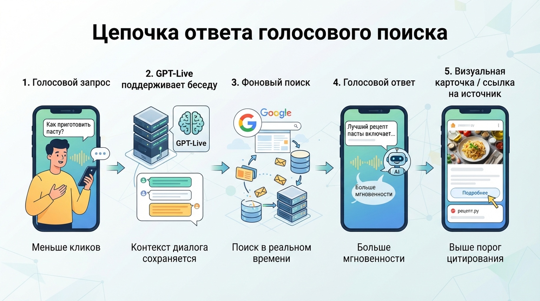 Цепочка ответа голосового поиска: устный вопрос проходит через GPT-Live, фоновый поиск, голосовой ответ и визуальные карточки