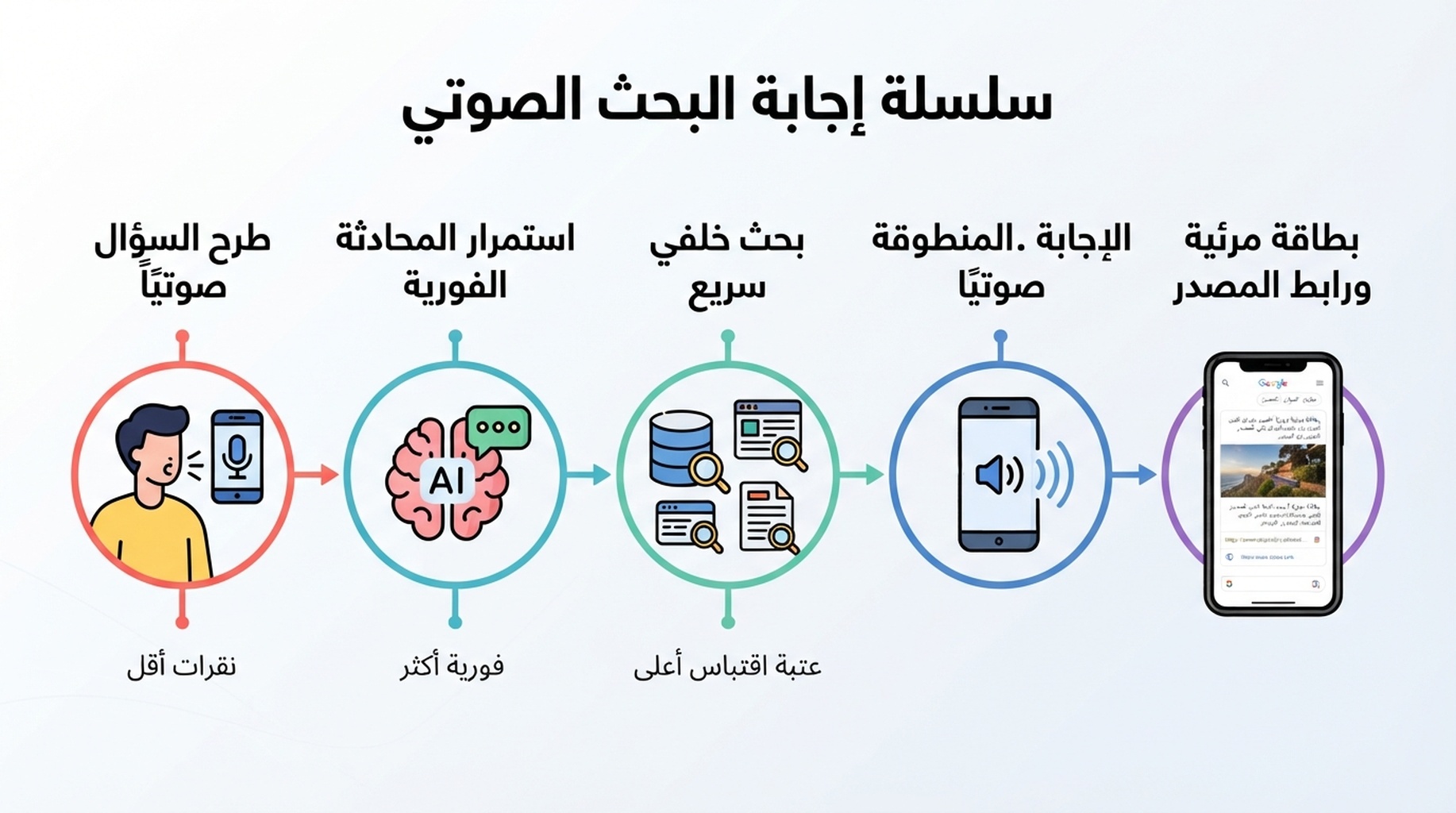 سلسلة إجابة البحث الصوتي: سؤال منطوق يمر عبر GPT-Live، وبحث في الخلفية، وإجابة صوتية، وبطاقات بصرية