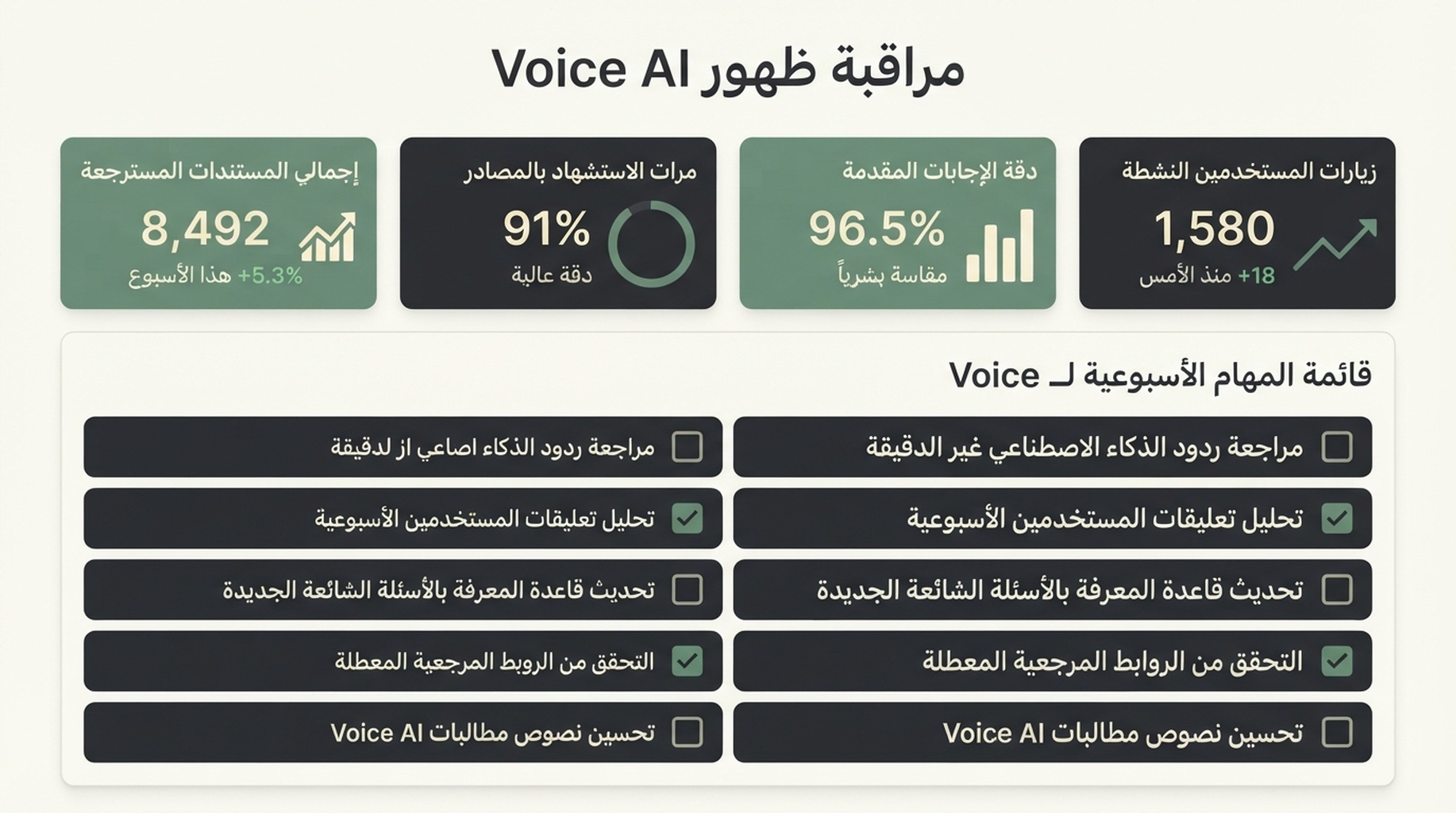 لوحة مراقبة ظهور Voice AI مع فحوصات للاسترجاع والاقتباسات والدقة والزيارات