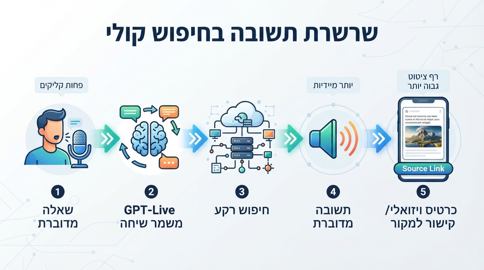 שרשרת תשובה בחיפוש קולי: שאלה מדוברת עוברת דרך GPT-Live, חיפוש ברקע, תשובה קולית וכרטיסים חזותיים