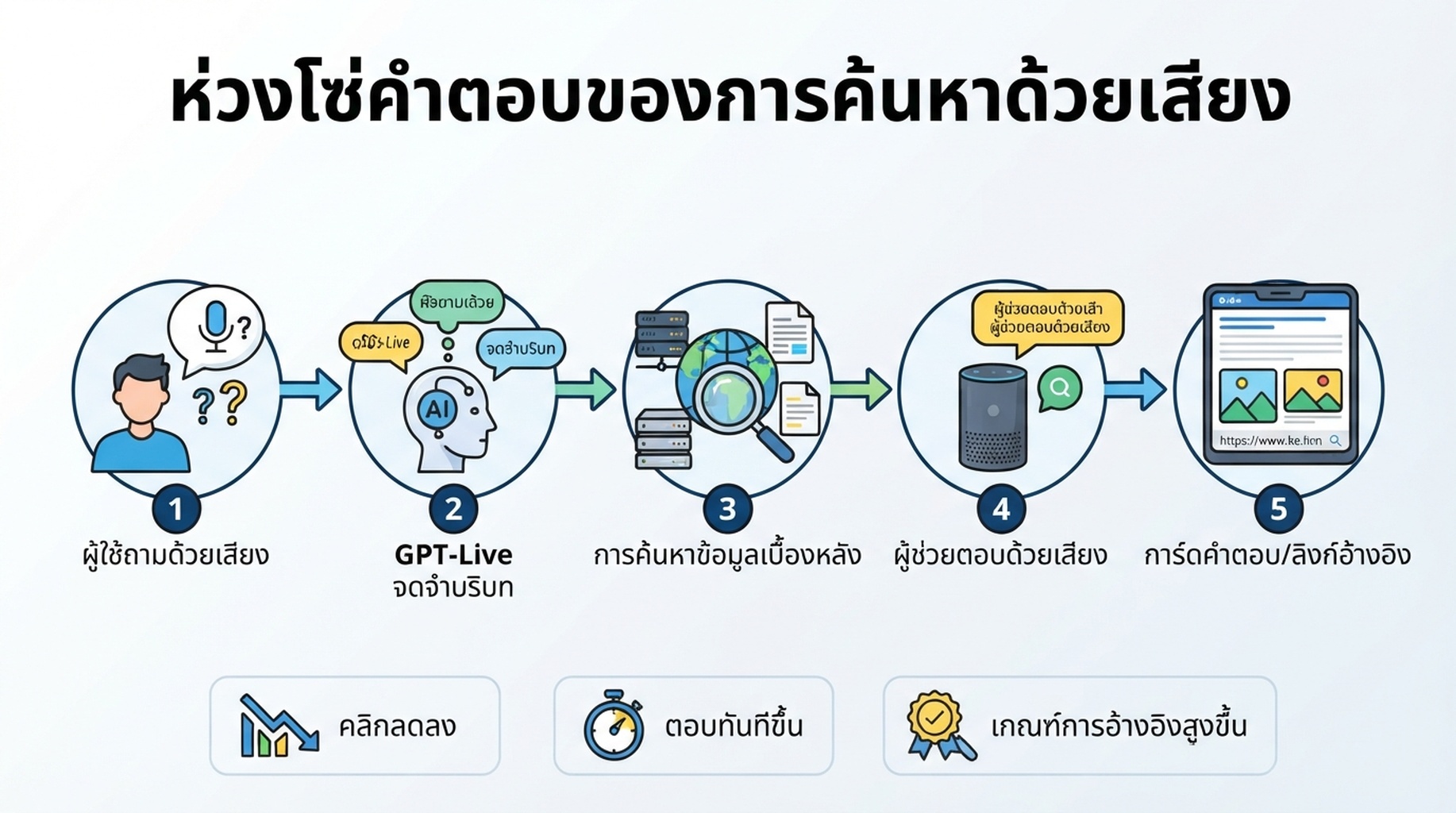 ห่วงโซ่คำตอบของการค้นหาด้วยเสียง: คำถามที่พูดผ่าน GPT-Live การค้นหาเบื้องหลัง คำตอบเสียง และการ์ดภาพ