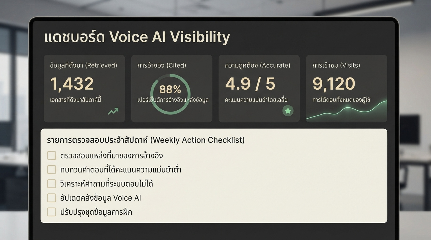 แดชบอร์ดติดตาม Voice AI visibility พร้อมการตรวจสอบการดึงข้อมูล การอ้างอิง ความแม่นยำ และการเข้าชม