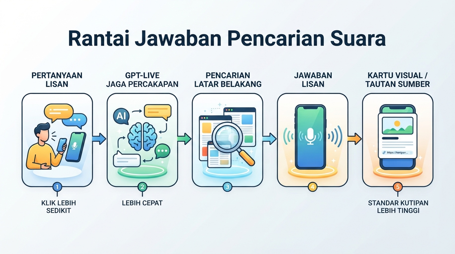 Rantai jawaban pencarian suara: pertanyaan lisan melewati GPT-Live, pencarian latar belakang, jawaban suara, dan kartu visual