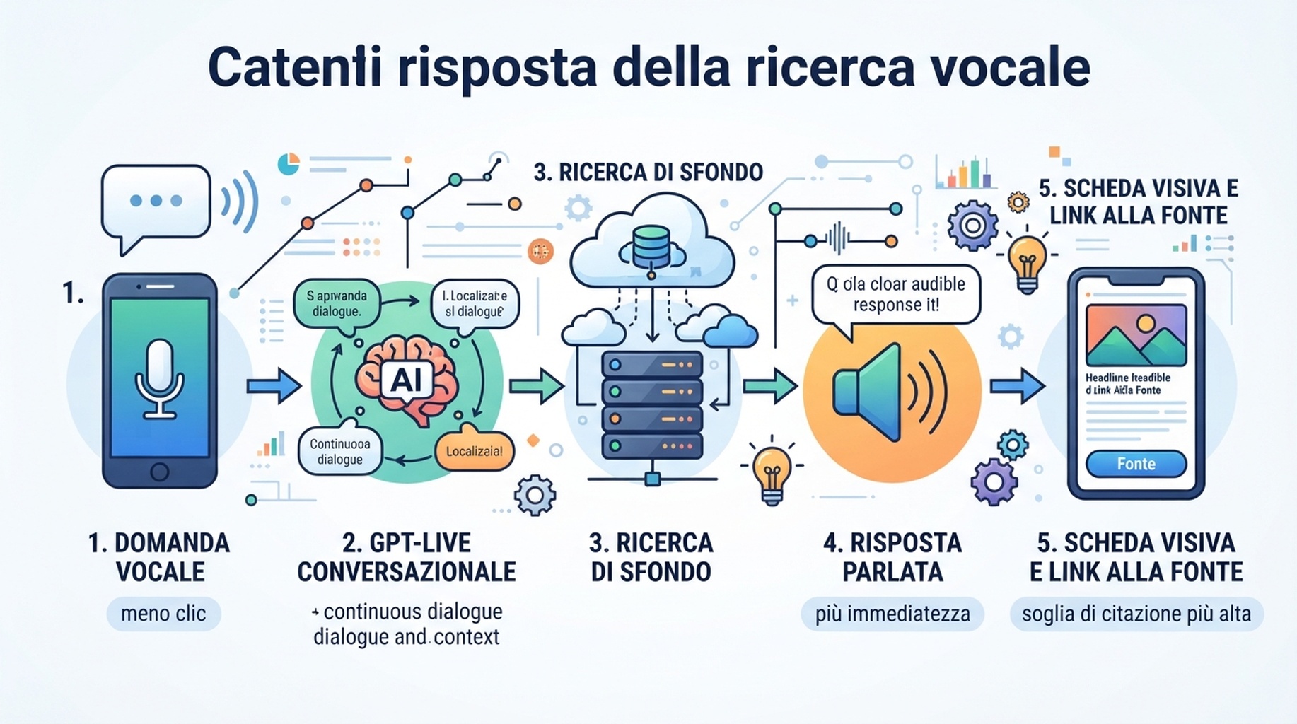 Catena di risposta della ricerca vocale: una domanda parlata passa da GPT-Live, ricerca in background, risposta vocale e schede visive