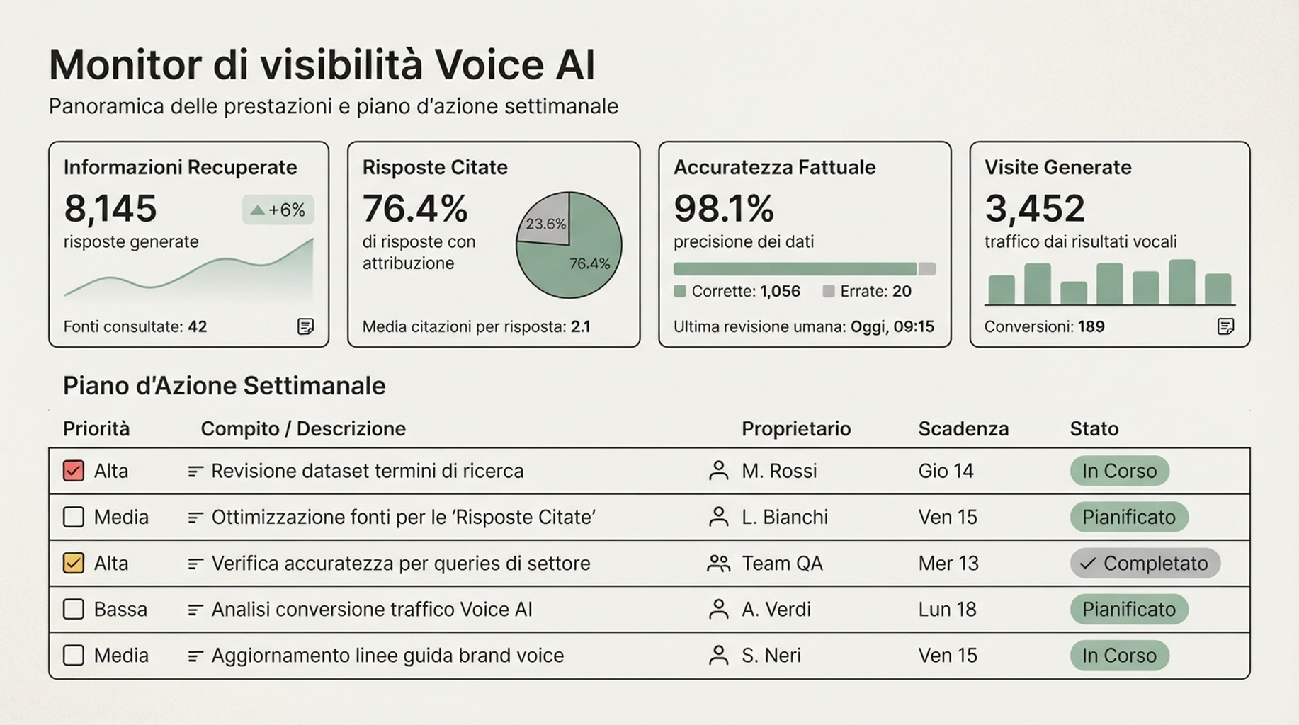 Monitor di visibilità Voice AI con controlli su recupero, citazioni, accuratezza e visite
