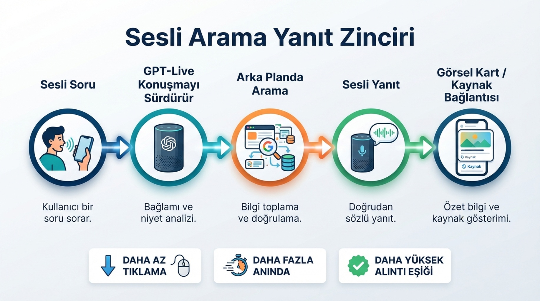 Sesli arama yanıt zinciri: konuşulan soru GPT-Live, arka plan araması, sesli yanıt ve görsel kartlardan geçer