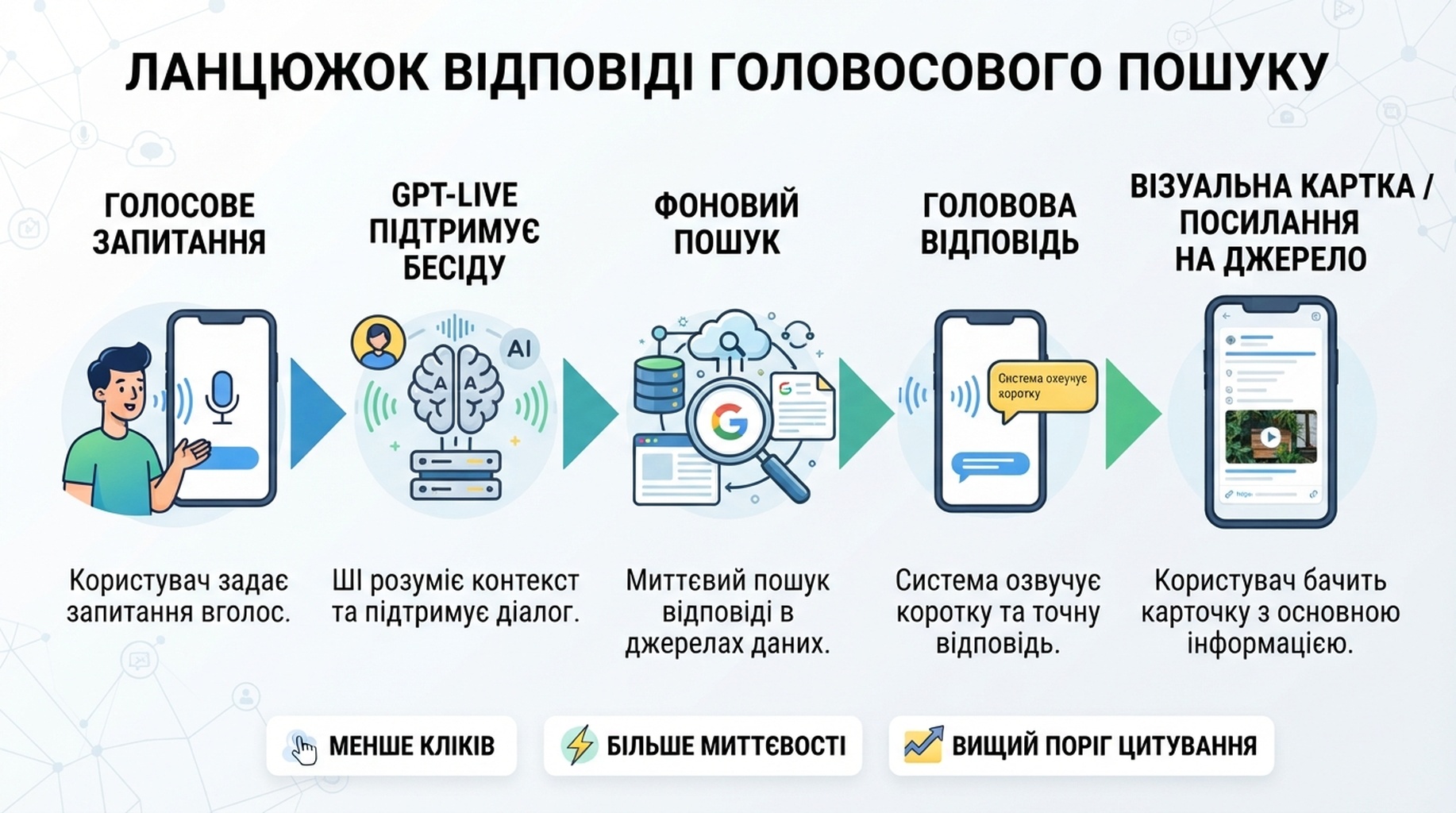Ланцюжок відповіді голосового пошуку: усне запитання проходить через GPT-Live, фоновий пошук, голосову відповідь і візуальні картки