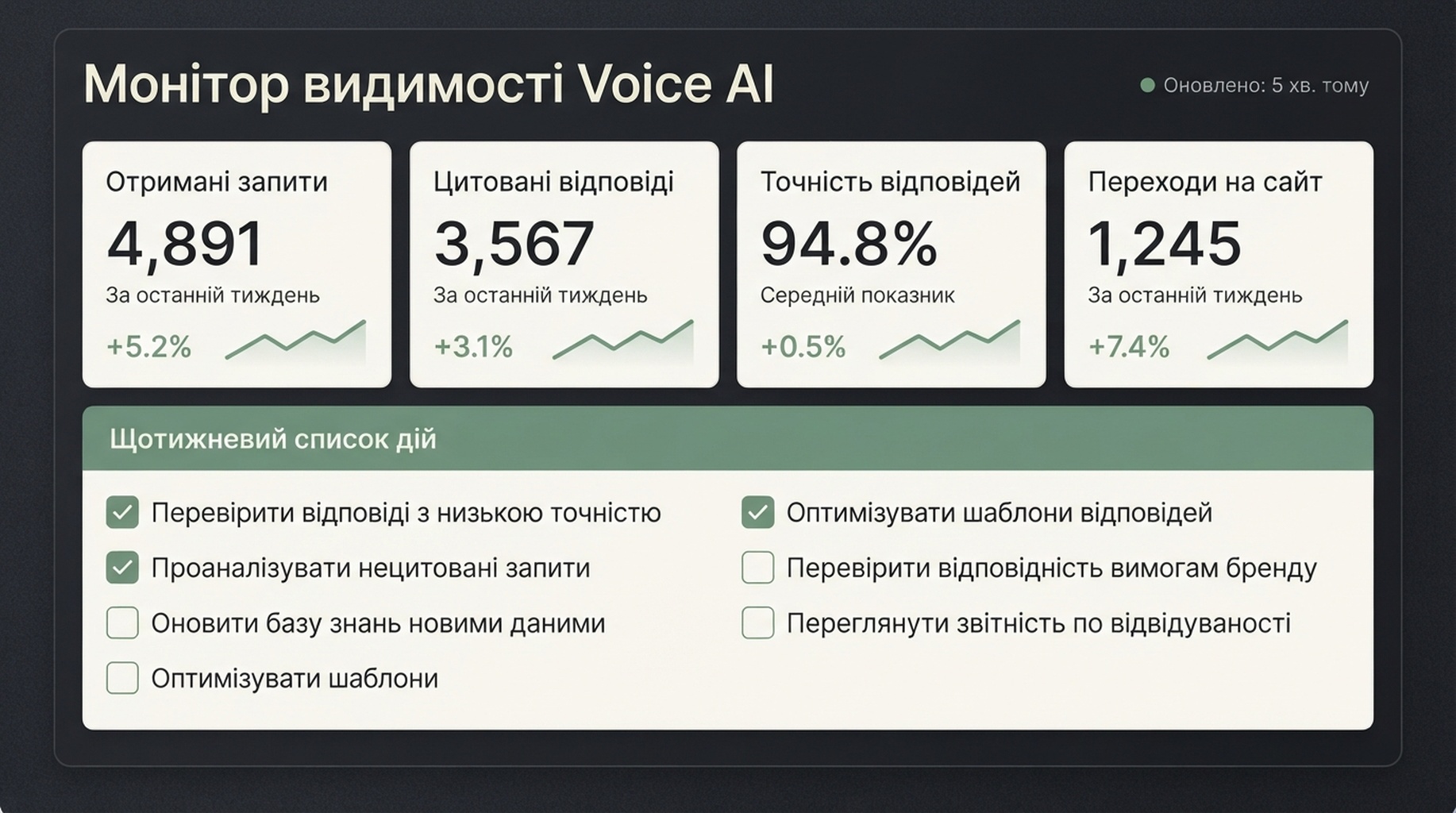 Монітор видимості Voice AI з перевірками витягу, цитувань, точності й відвідувань