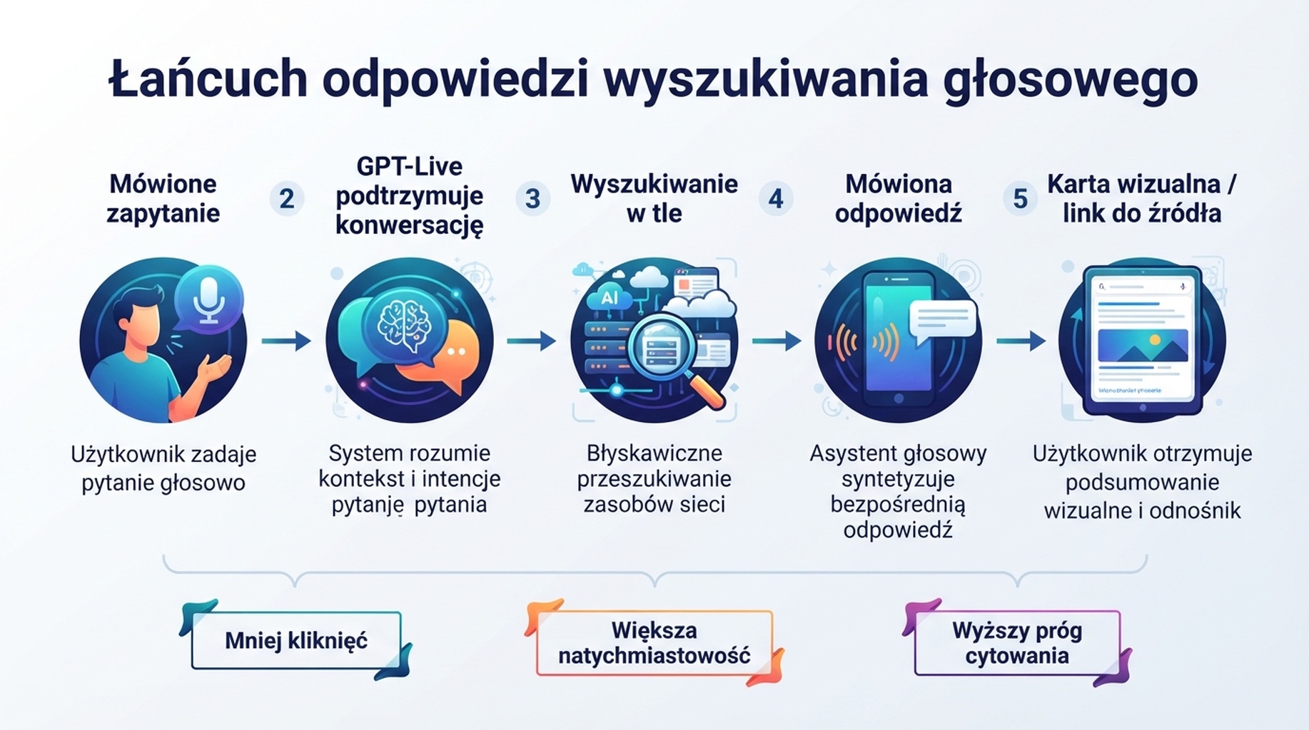 Łańcuch odpowiedzi wyszukiwania głosowego: wypowiedziane pytanie przechodzi przez GPT-Live, wyszukiwanie w tle, odpowiedź głosową i karty wizualne