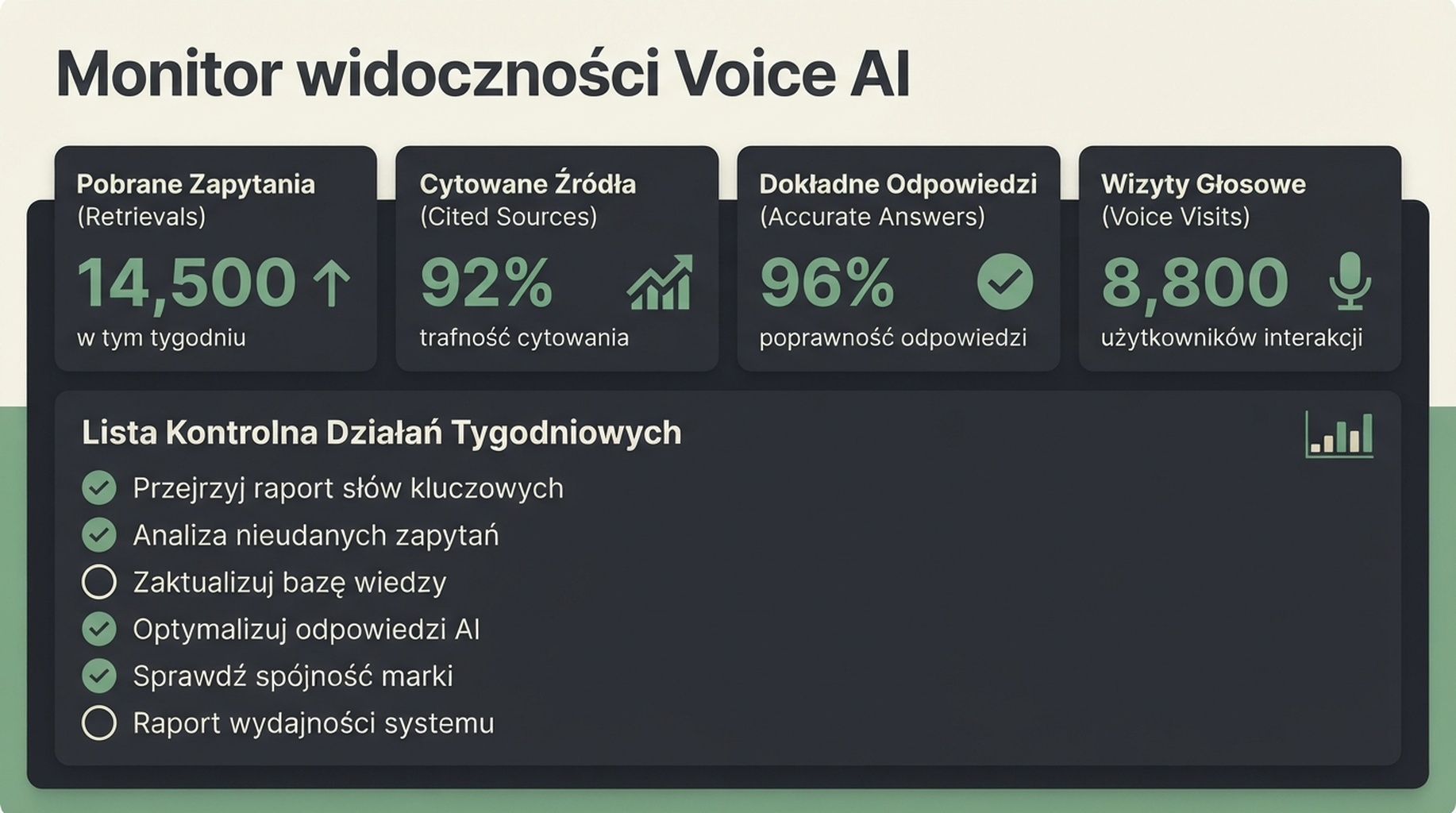 Monitor widoczności Voice AI z kontrolami pozyskania informacji, cytowań, dokładności i wizyt