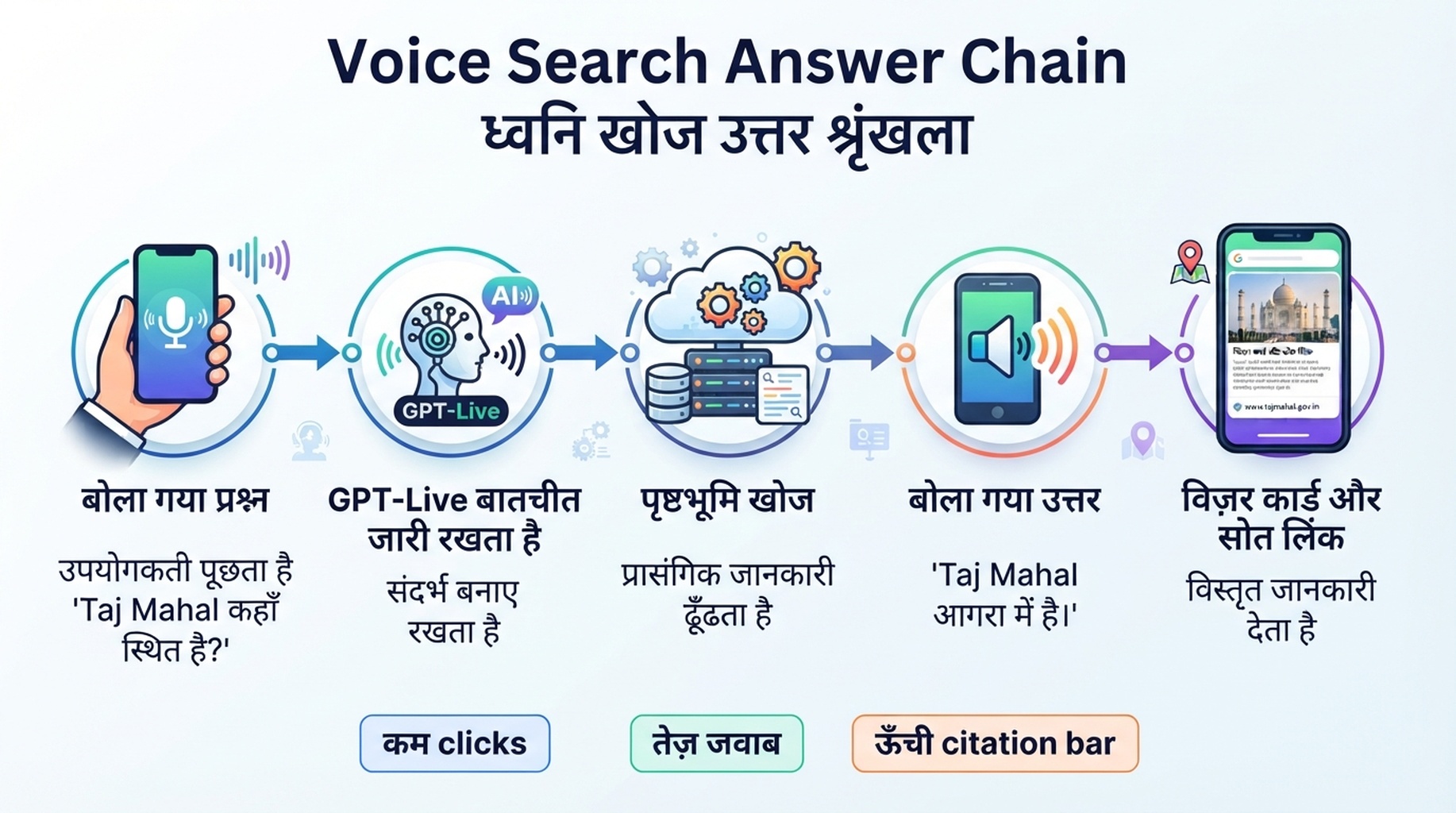 वॉइस सर्च उत्तर श्रृंखला: बोला गया सवाल GPT-Live, पृष्ठभूमि खोज, आवाज़ में उत्तर और visual cards से गुजरता है