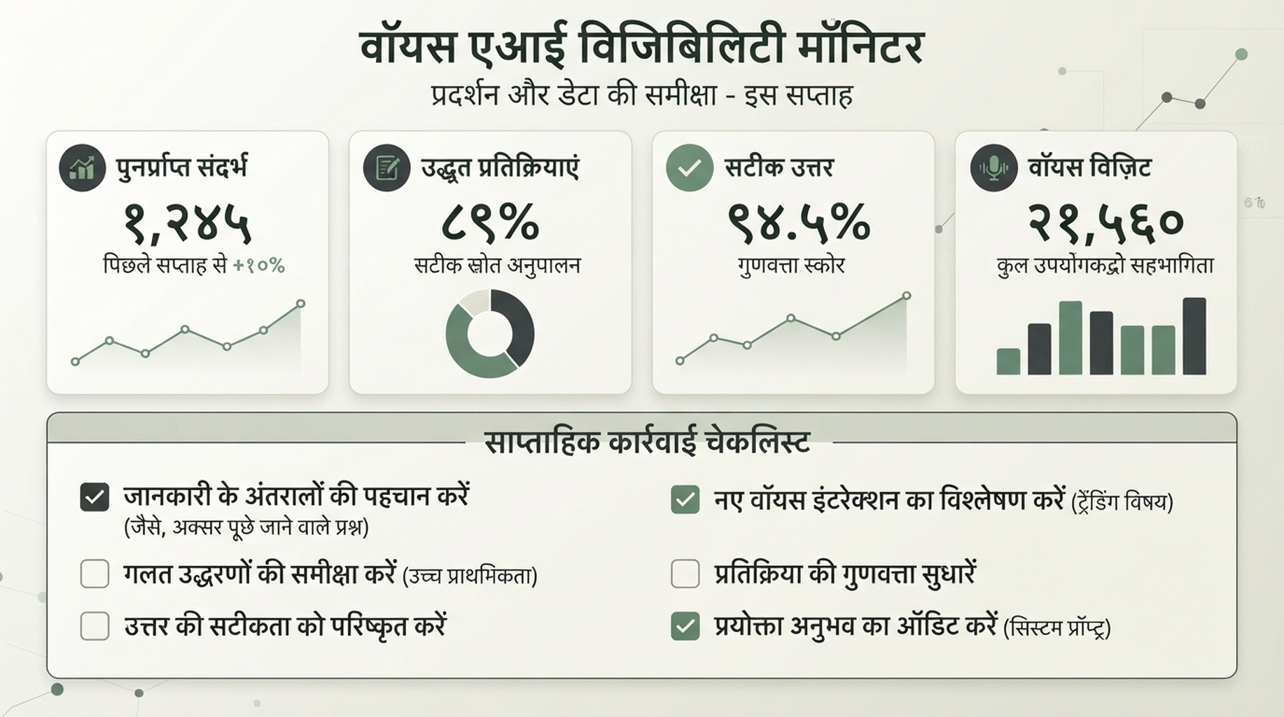 Voice AI Visibility Monitor dashboard जिसमें retrieval, citations, accuracy और visits check होते हैं