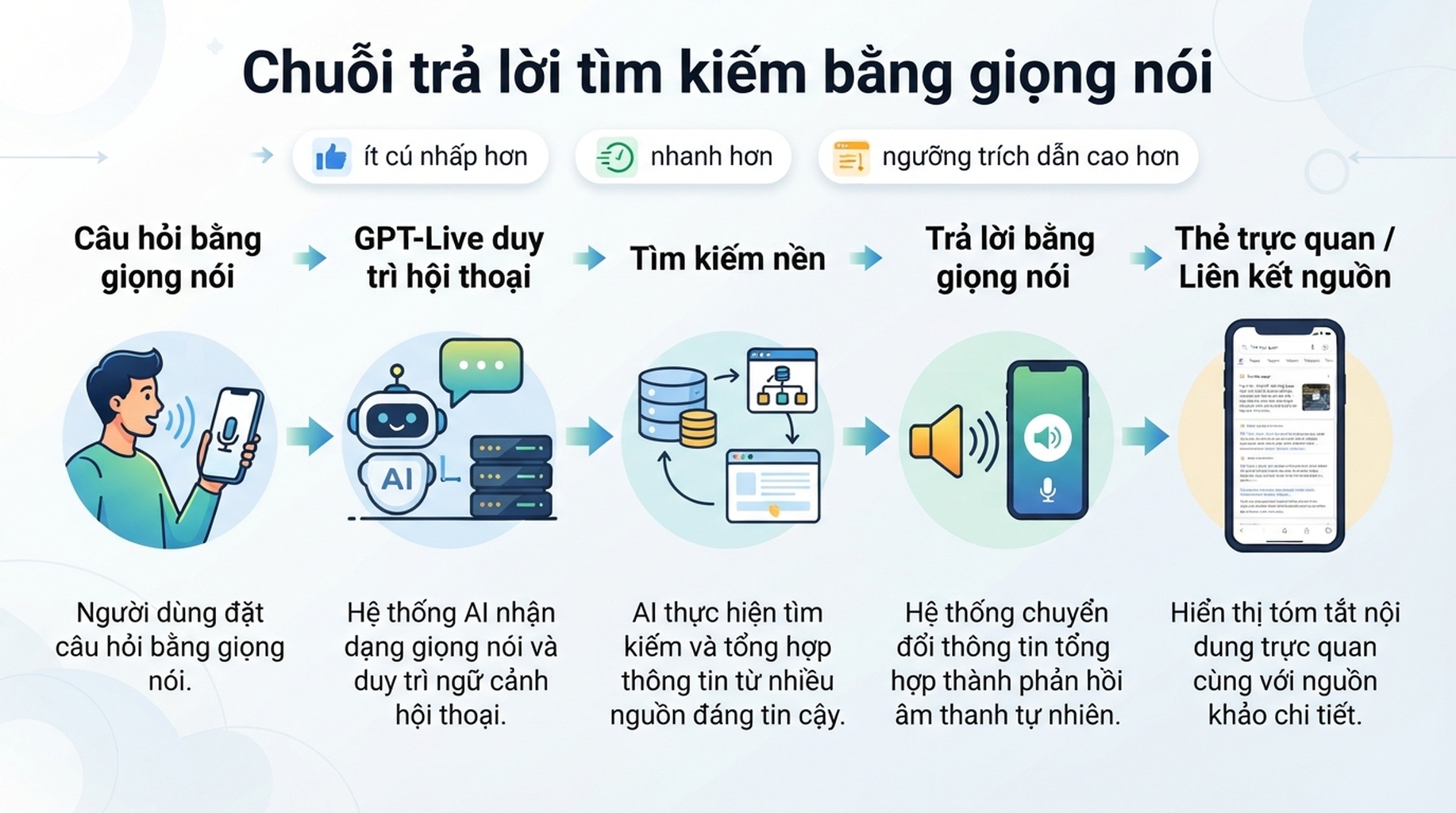Chuỗi trả lời tìm kiếm bằng giọng nói: câu hỏi nói đi qua GPT-Live, tìm kiếm nền, câu trả lời bằng giọng nói và thẻ trực quan