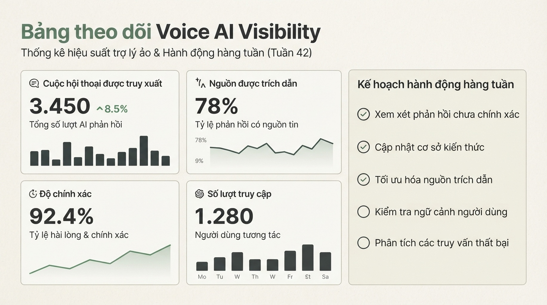 Bảng theo dõi khả năng hiển thị Voice AI với kiểm tra truy xuất, trích dẫn, độ chính xác và lượt truy cập