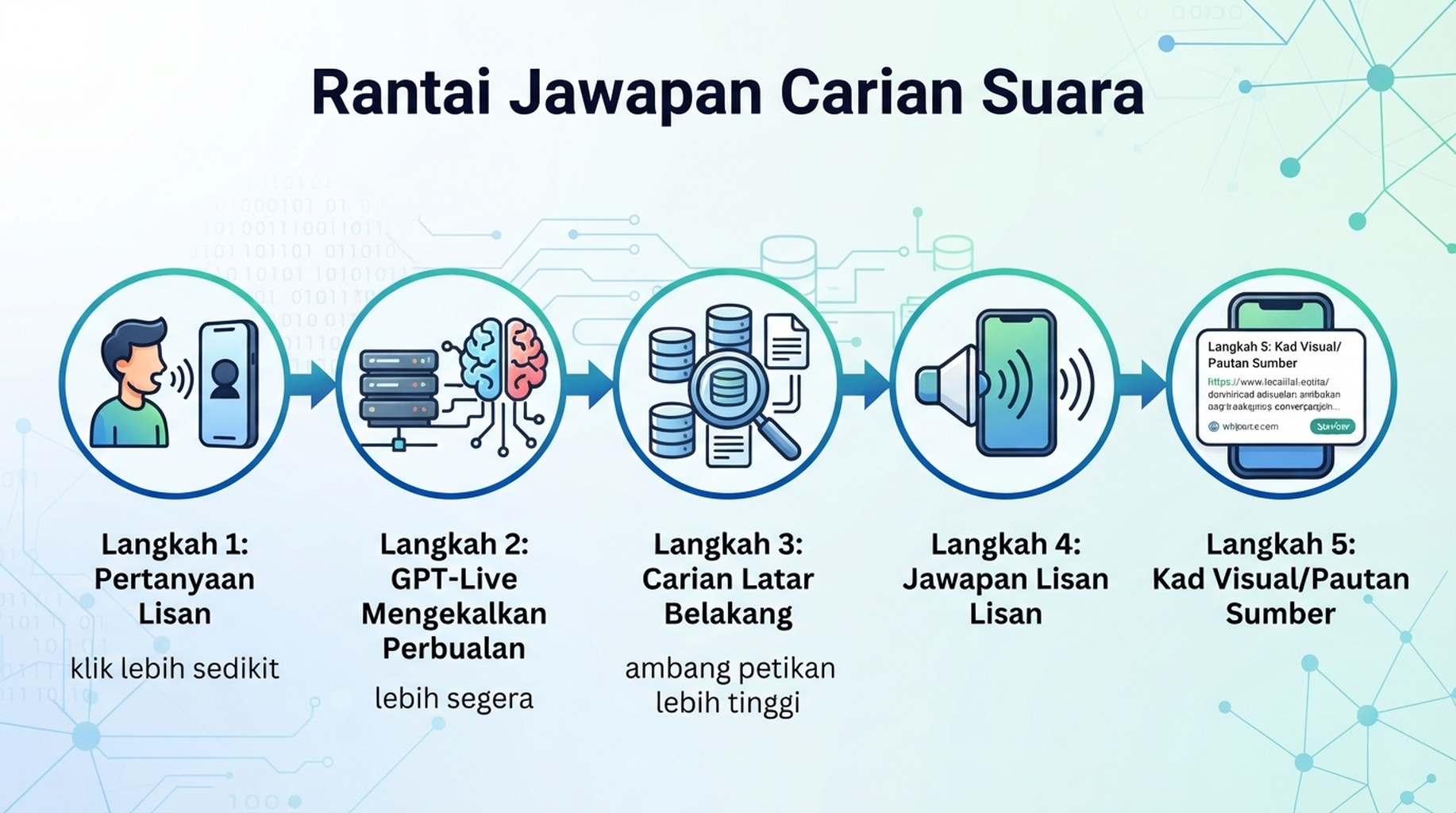 Rantai jawapan carian suara: soalan lisan melalui GPT-Live, carian latar belakang, jawapan suara dan kad visual