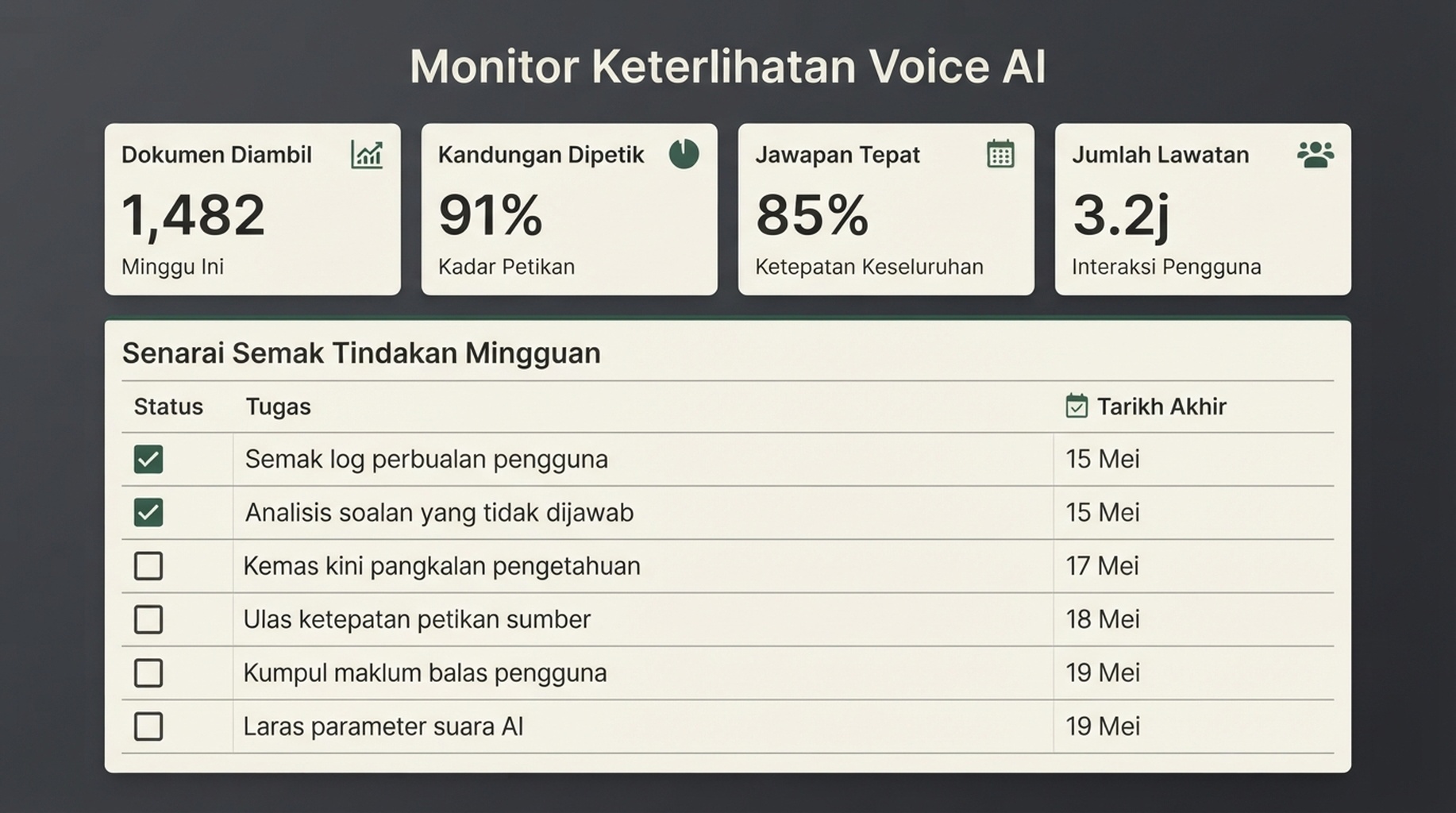 Monitor keterlihatan Voice AI dengan semakan pengambilan maklumat, petikan, ketepatan dan lawatan