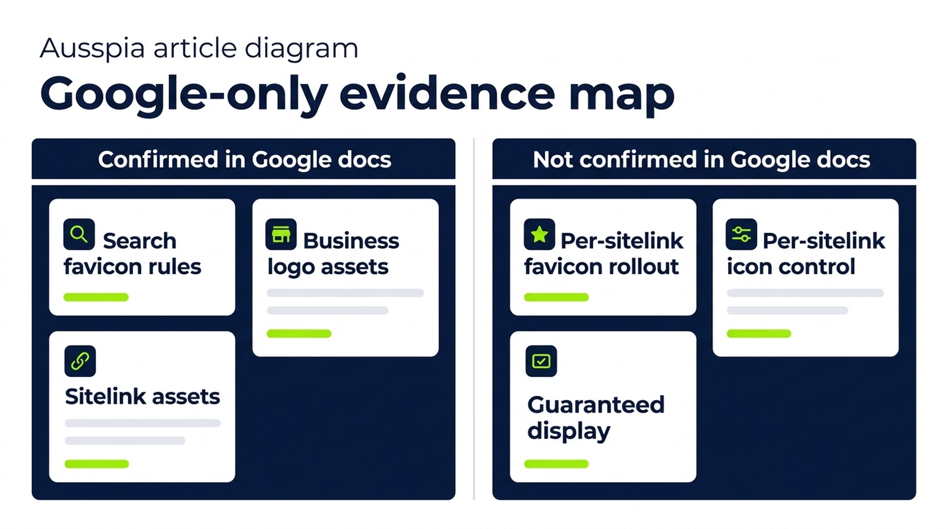 Evidence map separating Google-confirmed search asset documentation from unconfirmed sitelink favicon controls