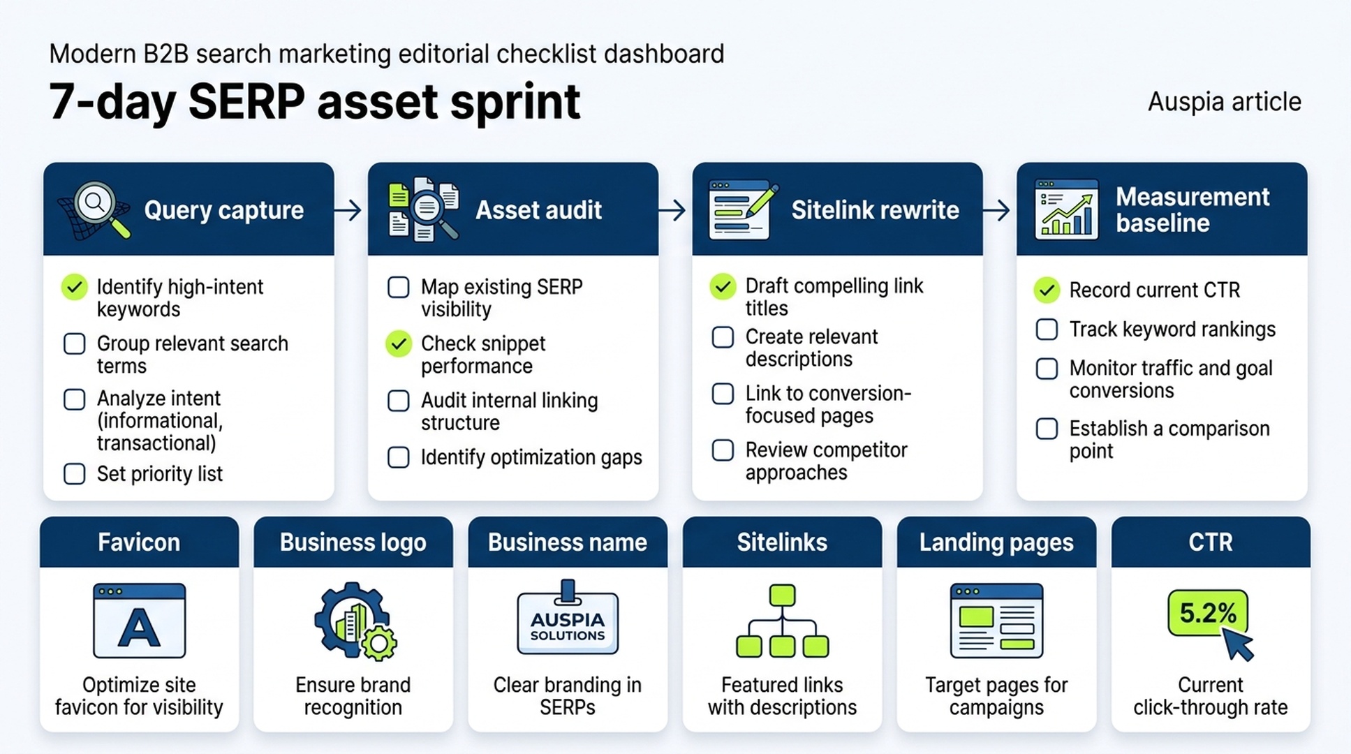 Seven-day SERP asset sprint dashboard for auditing favicons, business logos, sitelinks, landing pages, and CTR baselines