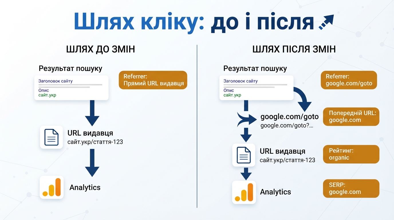 Діаграма порівнює прямий клік із Google і новий шлях редиректу через google.com/goto