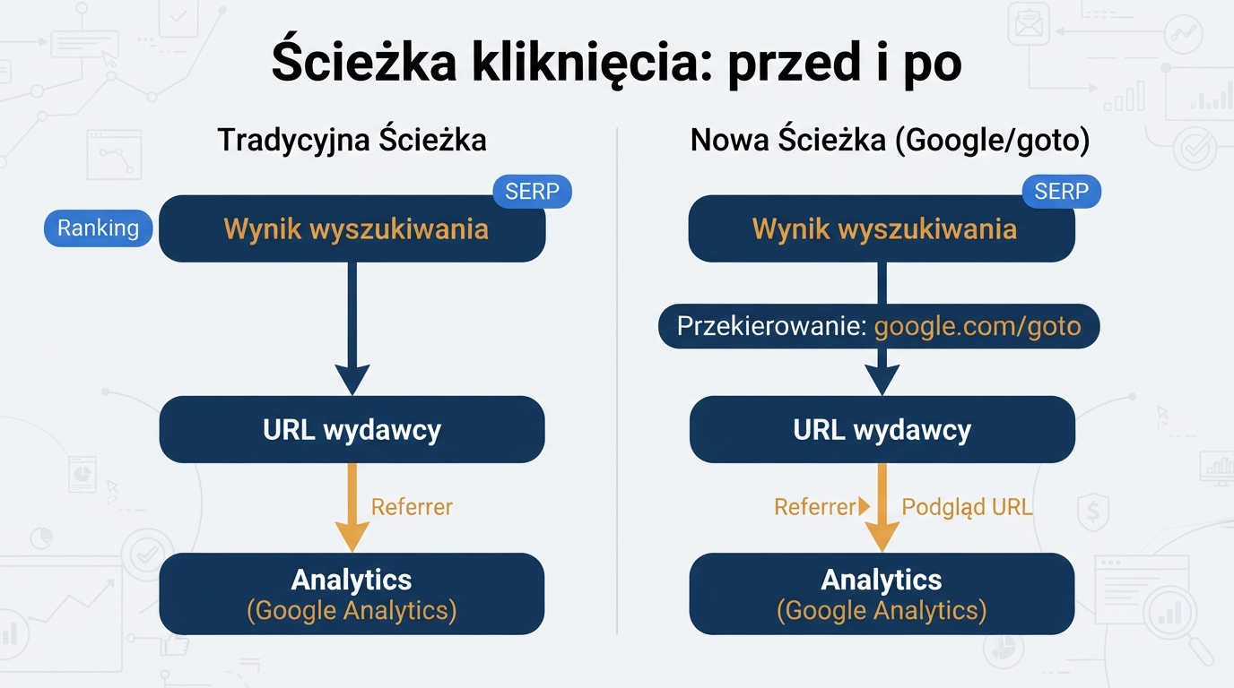 Diagram porównujący bezpośrednie kliknięcia z Google z nową ścieżką redirectu google.com/goto