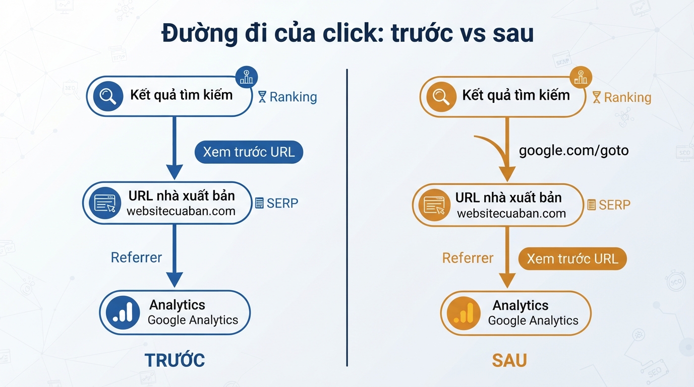Sơ đồ so sánh click trực tiếp từ kết quả Google với đường redirect google.com/goto mới