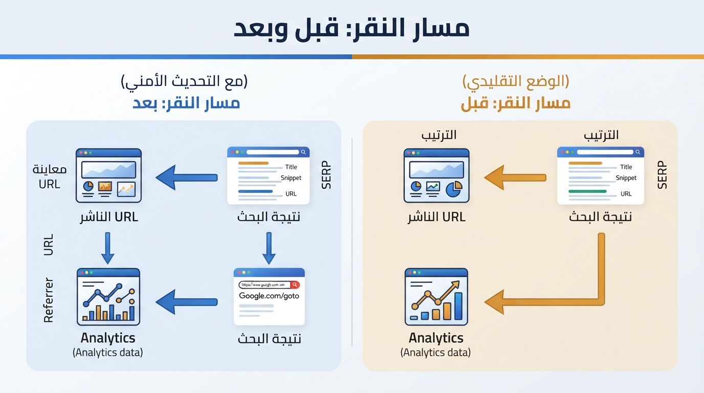 رسم يوضح الفرق بين النقر المباشر من نتائج Google ومسار redirect الجديد عبر google.com/goto