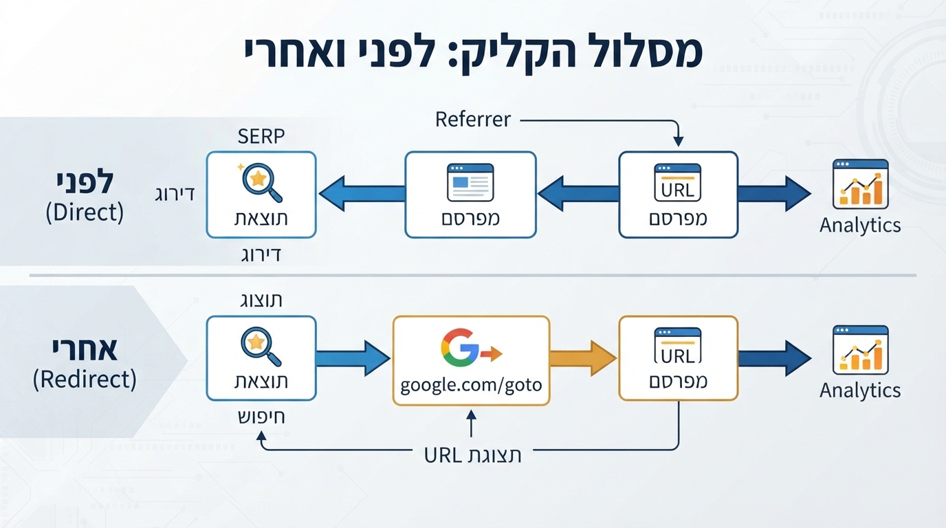 תרשים שמשווה קליק ישיר מתוצאות Google עם נתיב redirect חדש דרך google.com/goto