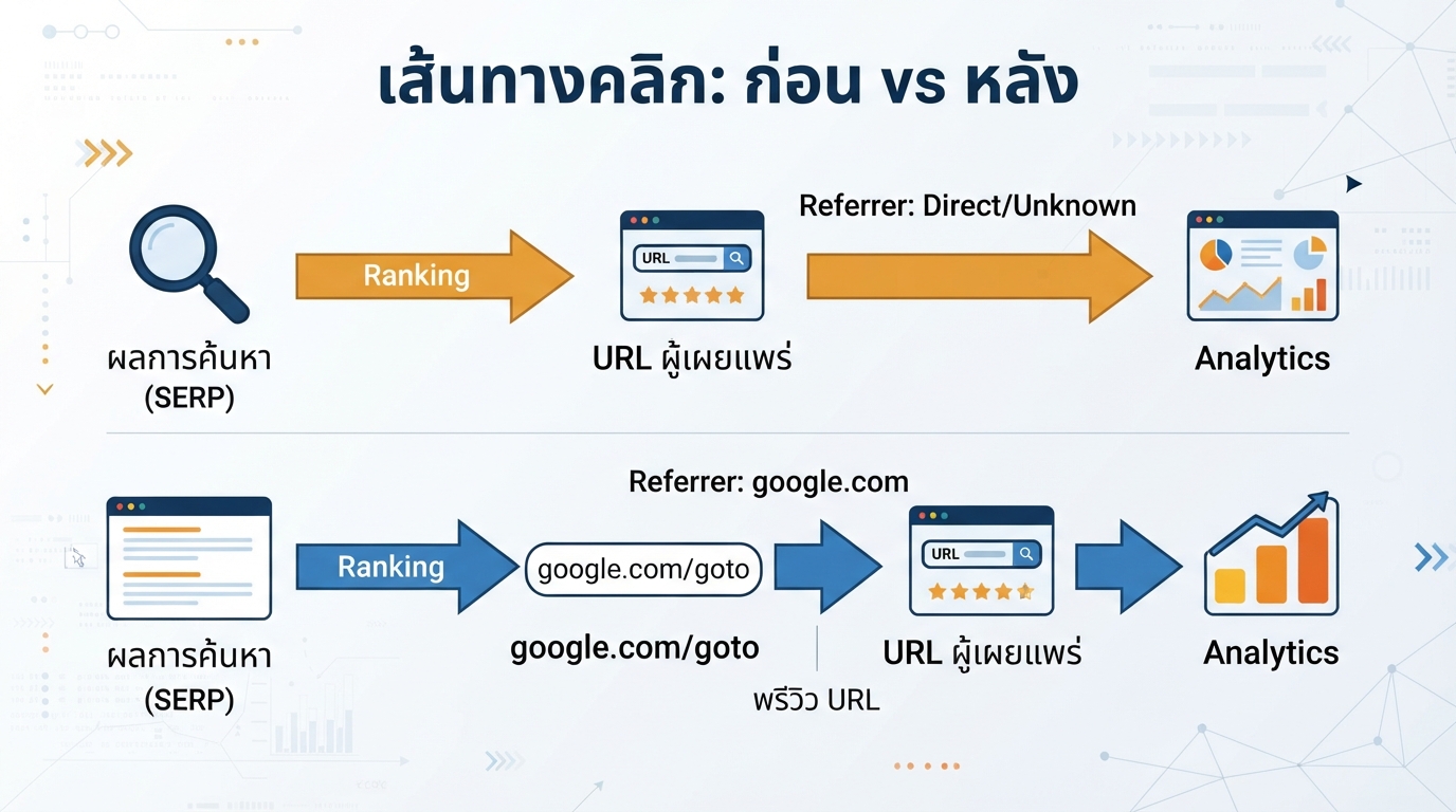 ไดอะแกรมเปรียบเทียบคลิกตรงจากผล Google กับเส้นทาง redirect ใหม่ผ่าน google.com/goto